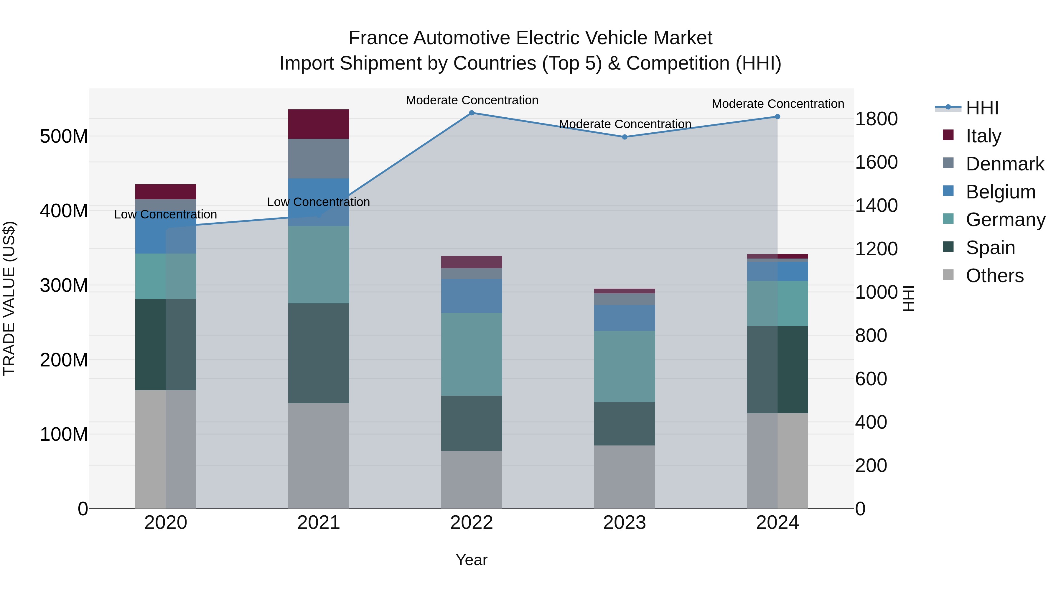 France Automotive Electric Vehicle Market Top 5 Importing Countries and Market Competition (HHI) Analysis