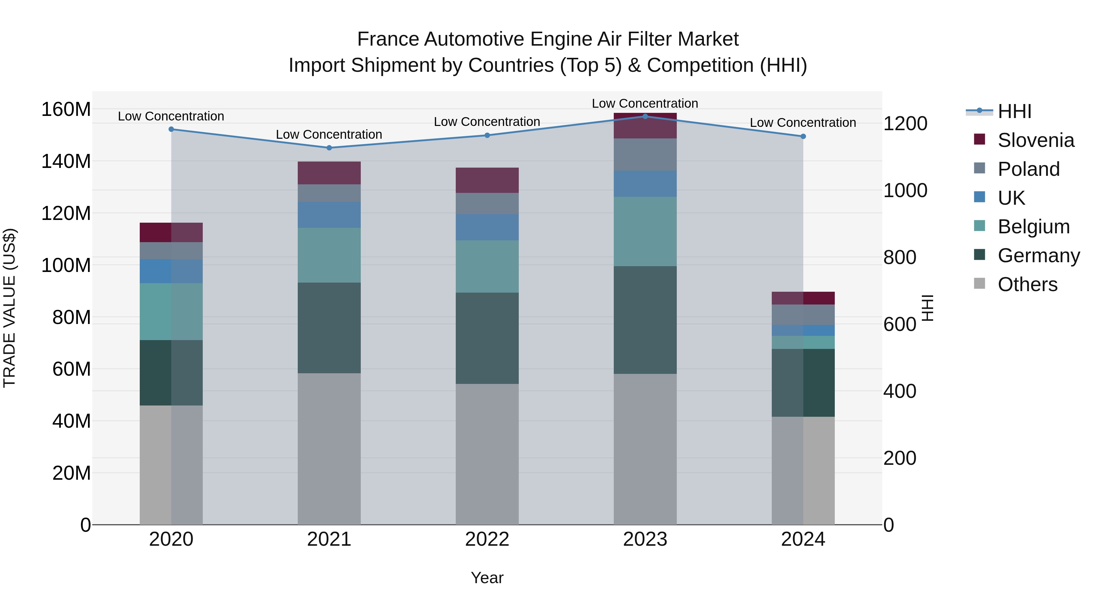 France Automotive Engine Air Filter Market Top 5 Importing Countries and Market Competition (HHI) Analysis