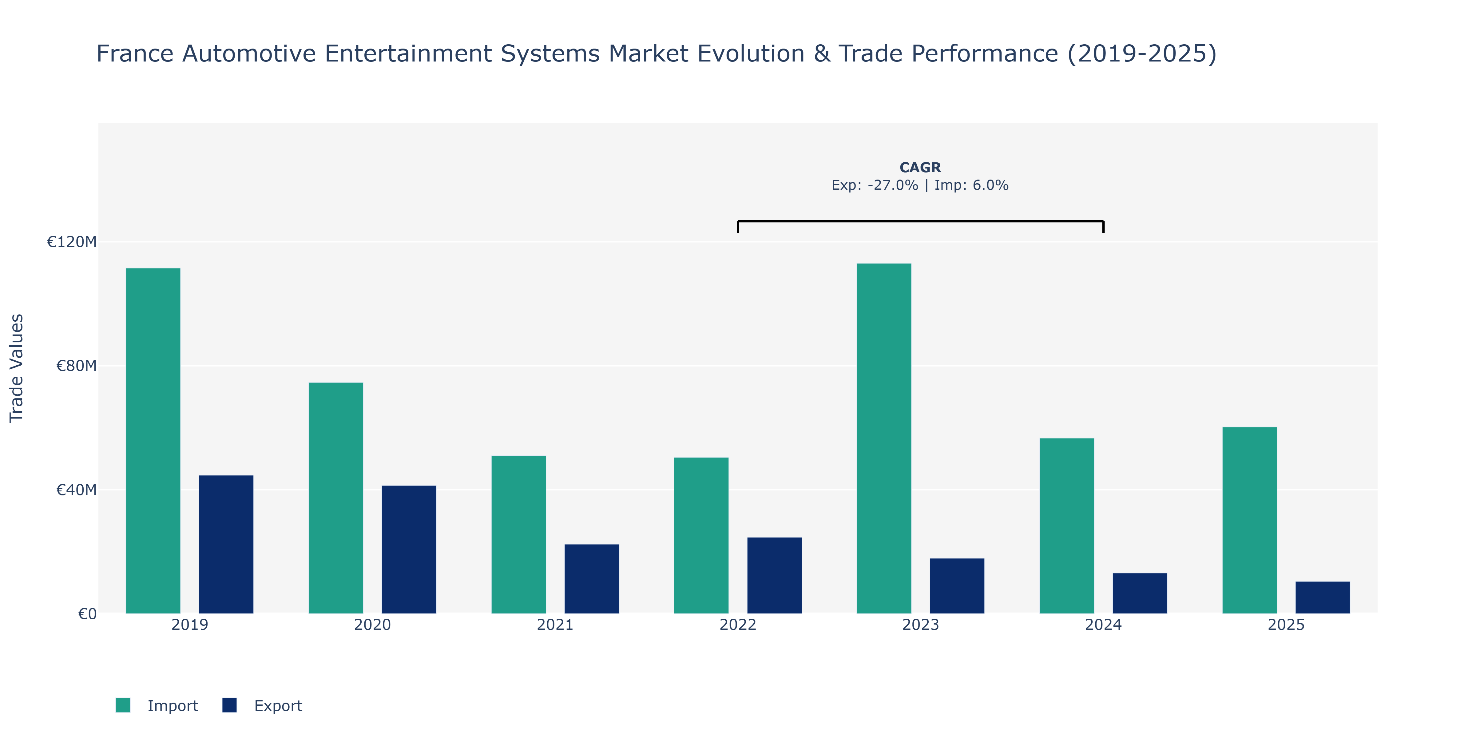 France Automotive Entertainment Systems Market: Production & Trade Performance (2019-2025)