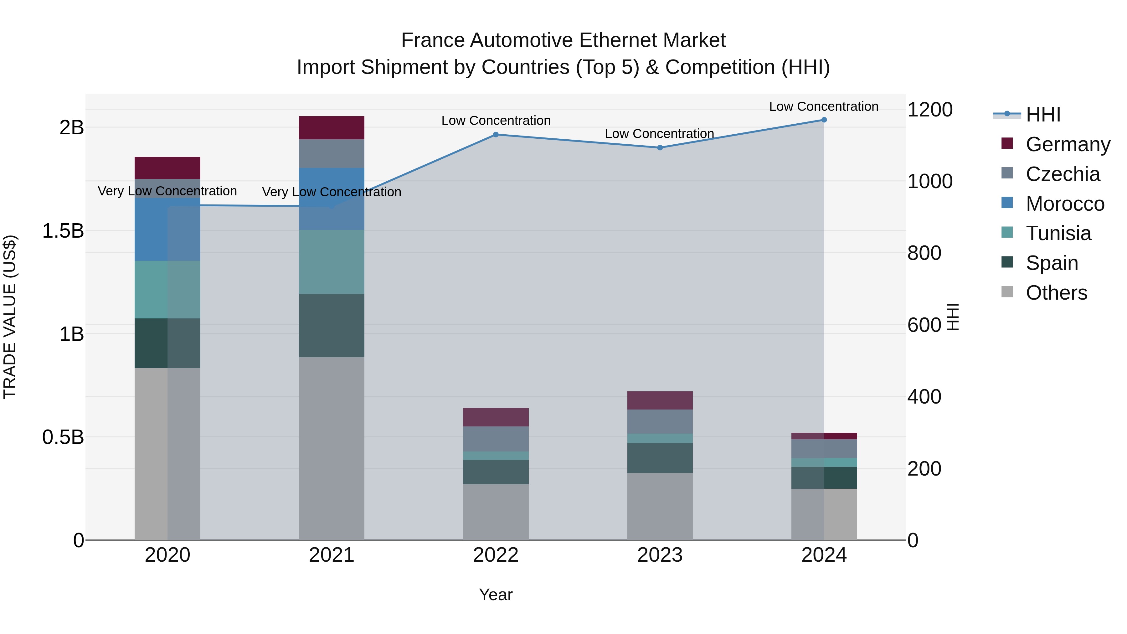 France Automotive Ethernet Market Top 5 Importing Countries and Market Competition (HHI) Analysis