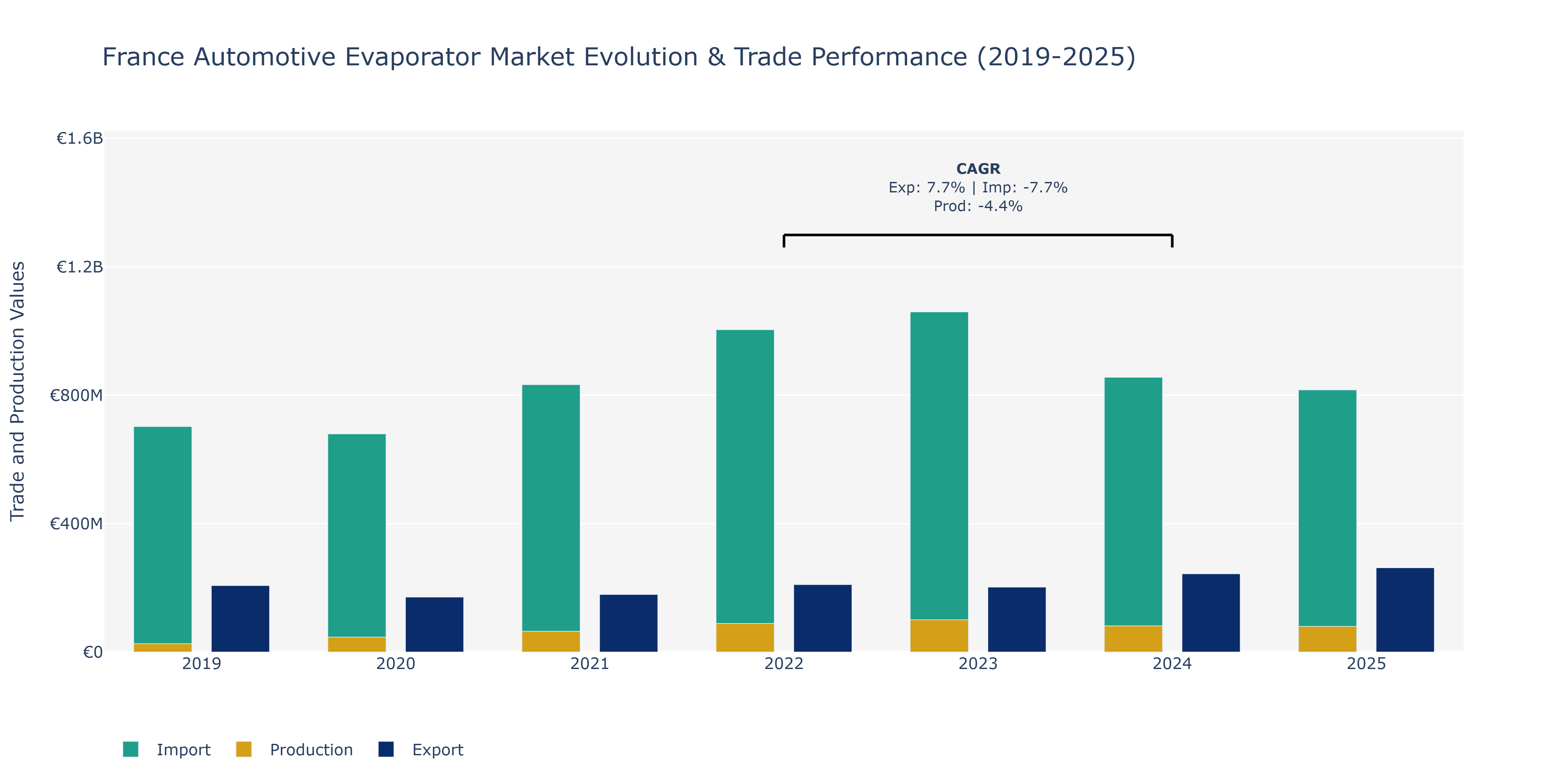 France Automotive Evaporator Market: Production & Trade Performance (2019-2025)