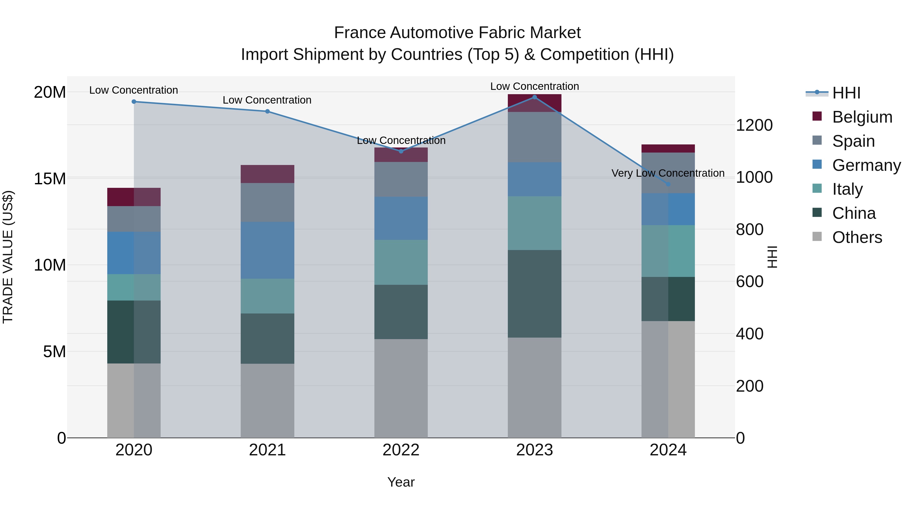 France Automotive Fabric Market Top 5 Importing Countries and Market Competition (HHI) Analysis