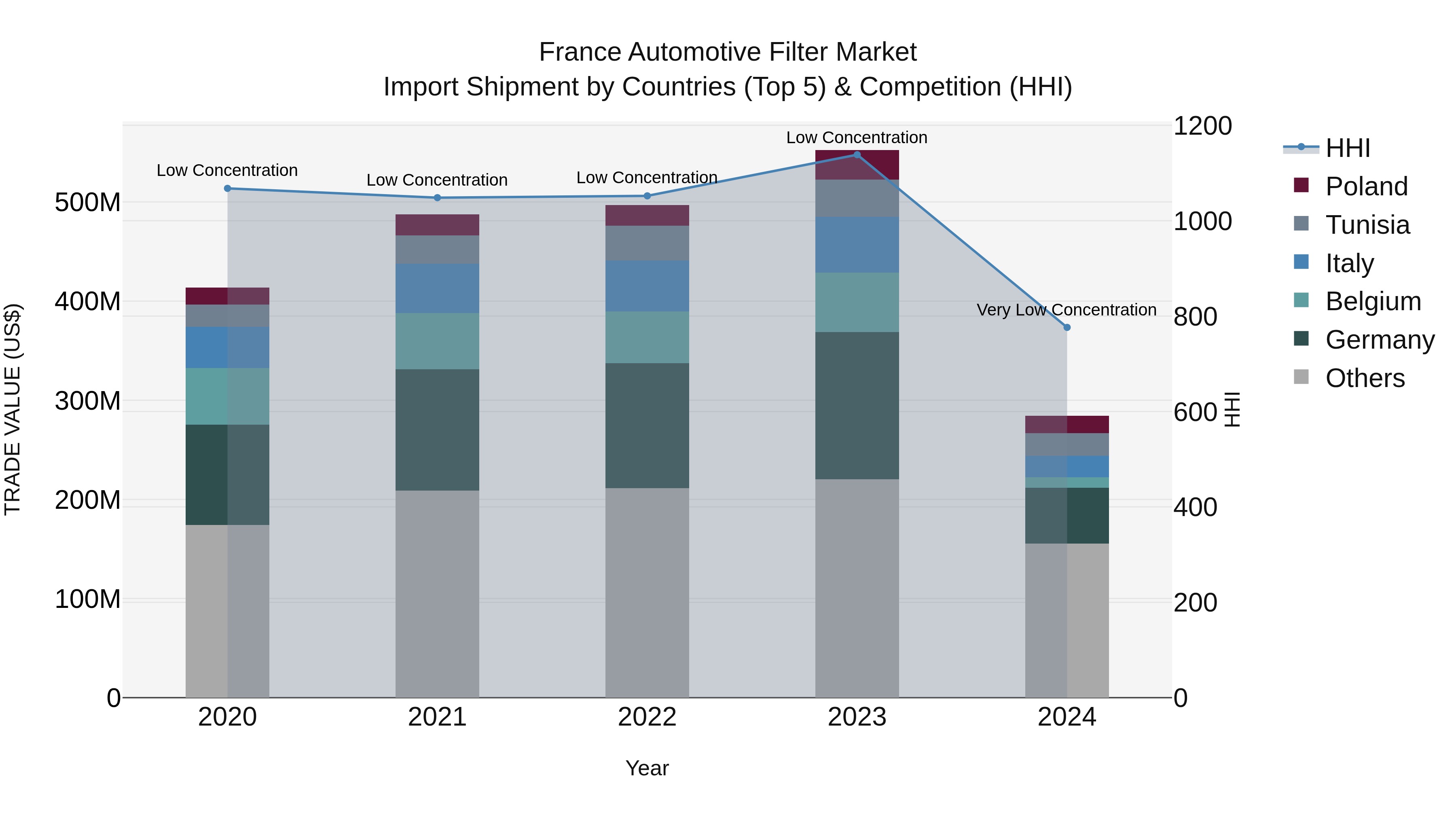 France Automotive Filter Market Top 5 Importing Countries and Market Competition (HHI) Analysis
