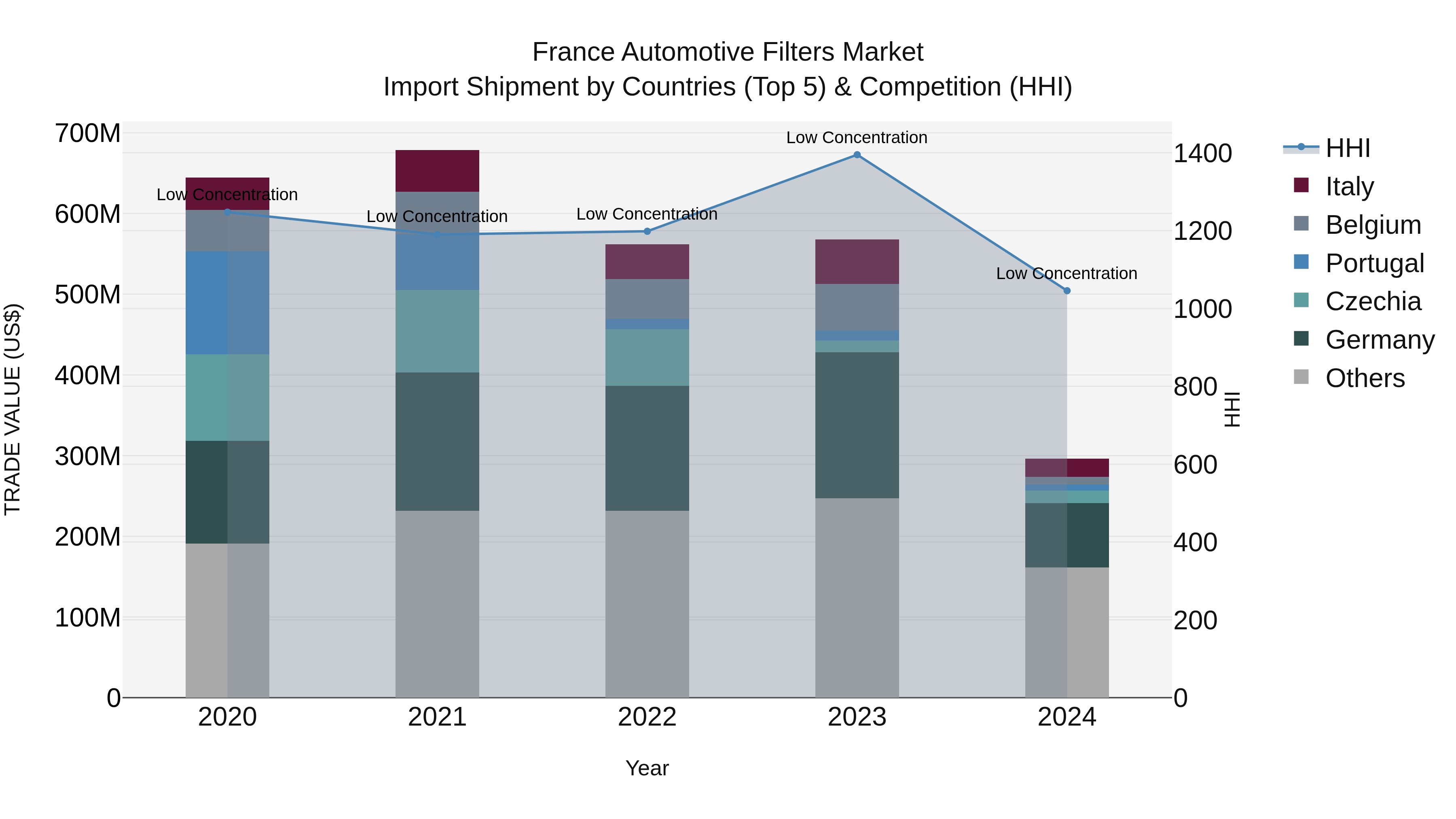 France Automotive Filters Market Top 5 Importing Countries and Market Competition (HHI) Analysis