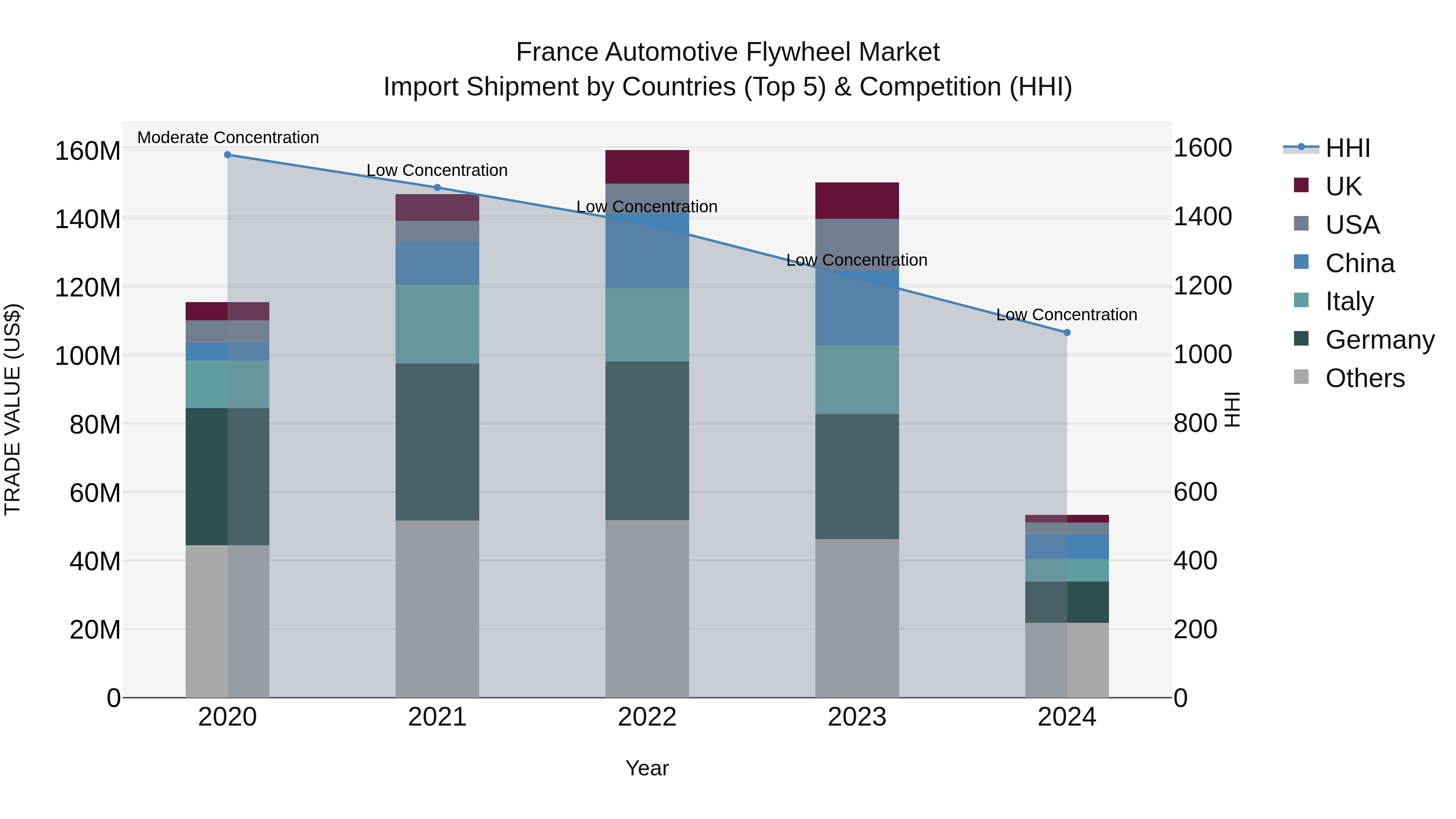 France Automotive Flywheel Market Top 5 Importing Countries and Market Competition (HHI) Analysis