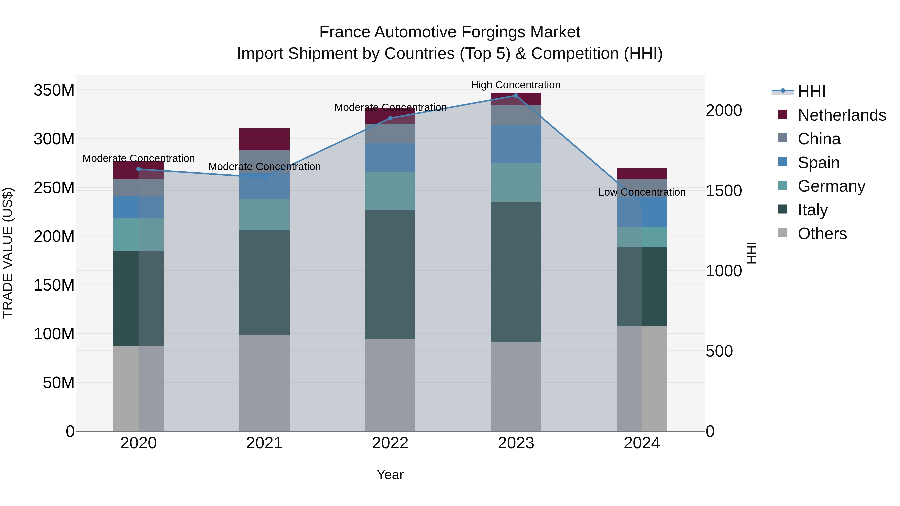 France Automotive Forgings Market Top 5 Importing Countries and Market Competition (HHI) Analysis