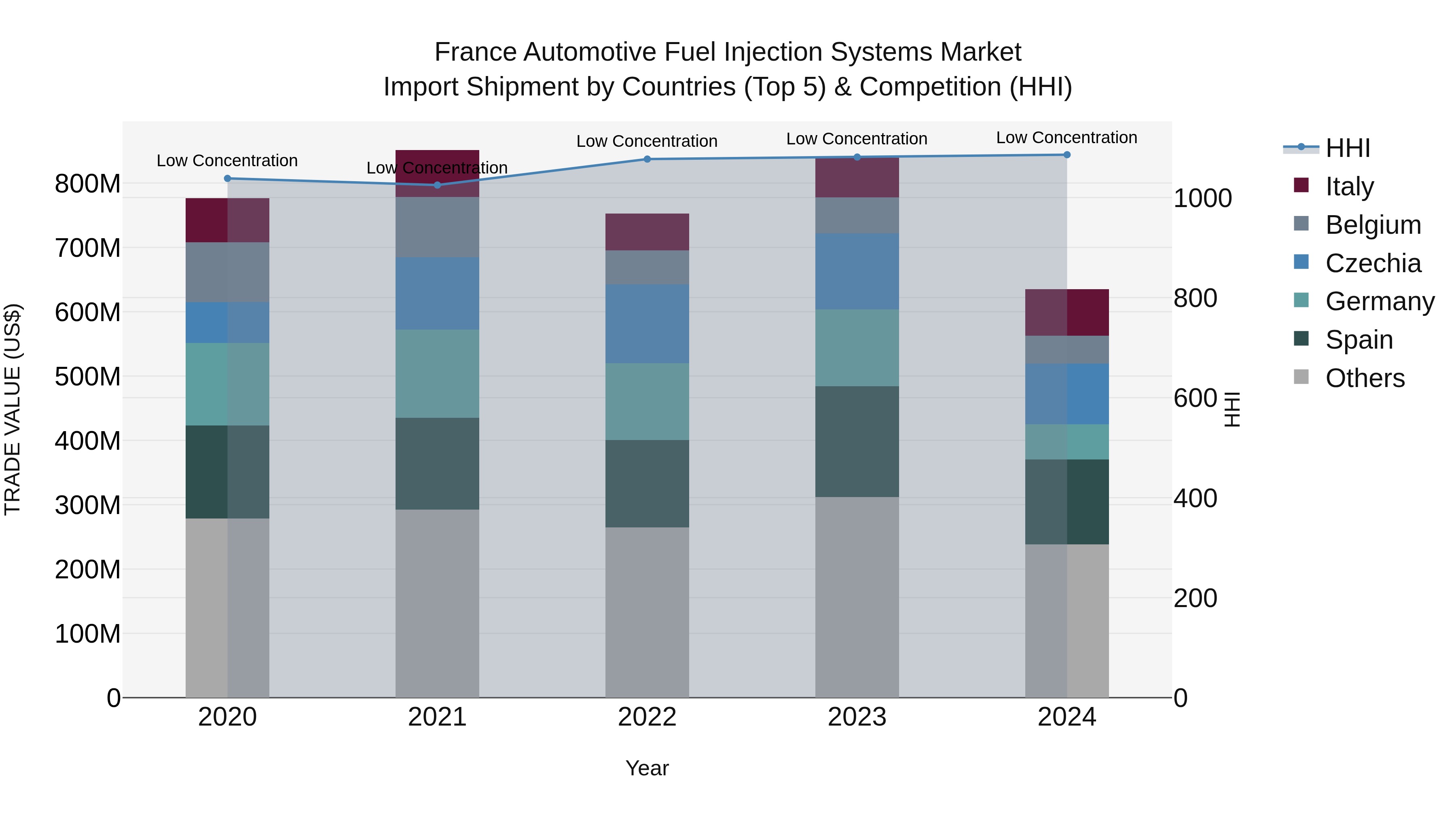 France Automotive Fuel Injection Systems Market Top 5 Importing Countries and Market Competition (HHI) Analysis