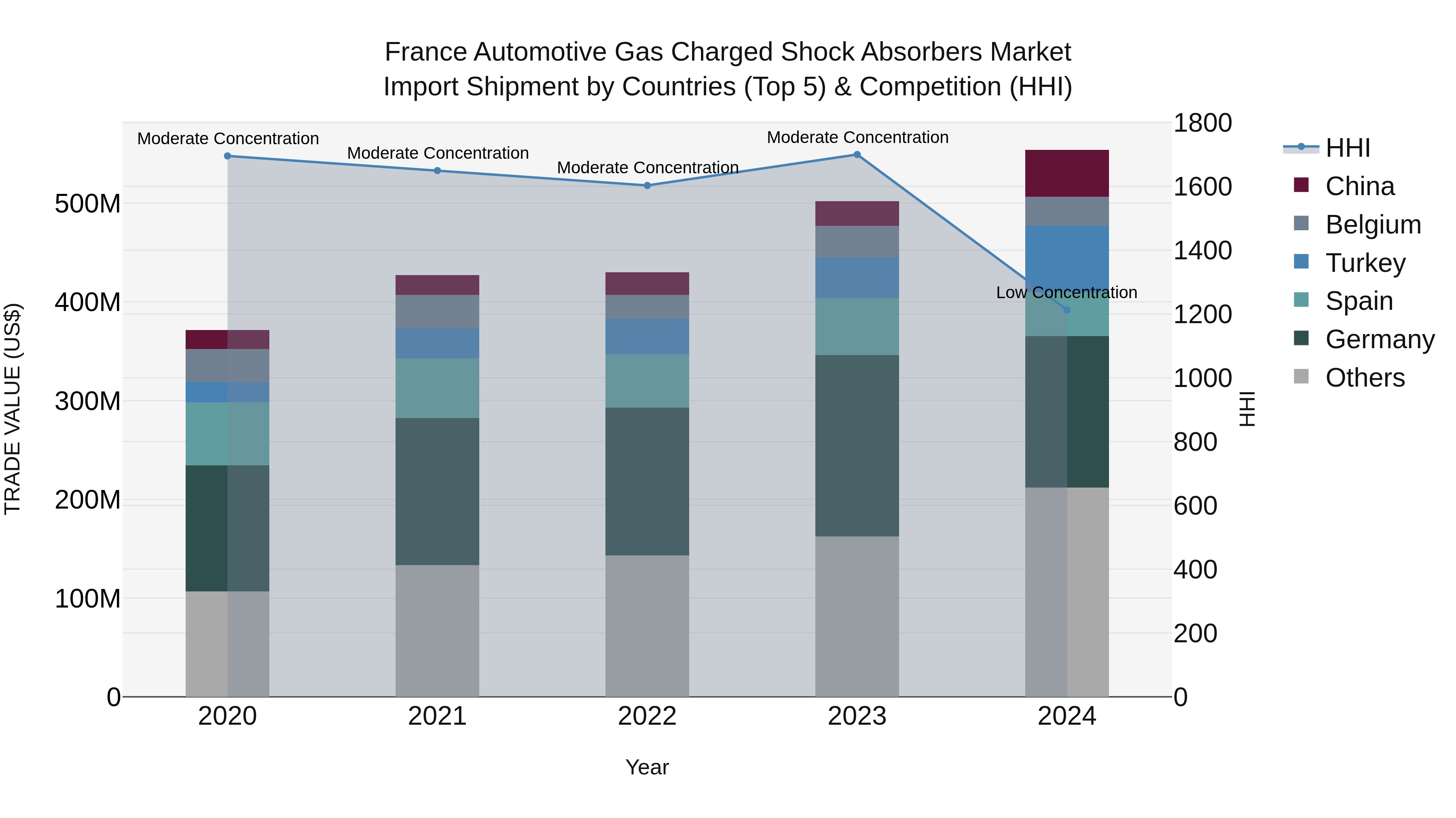 France Automotive Gas Charged Shock Absorbers Market Top 5 Importing Countries and Market Competition (HHI) Analysis