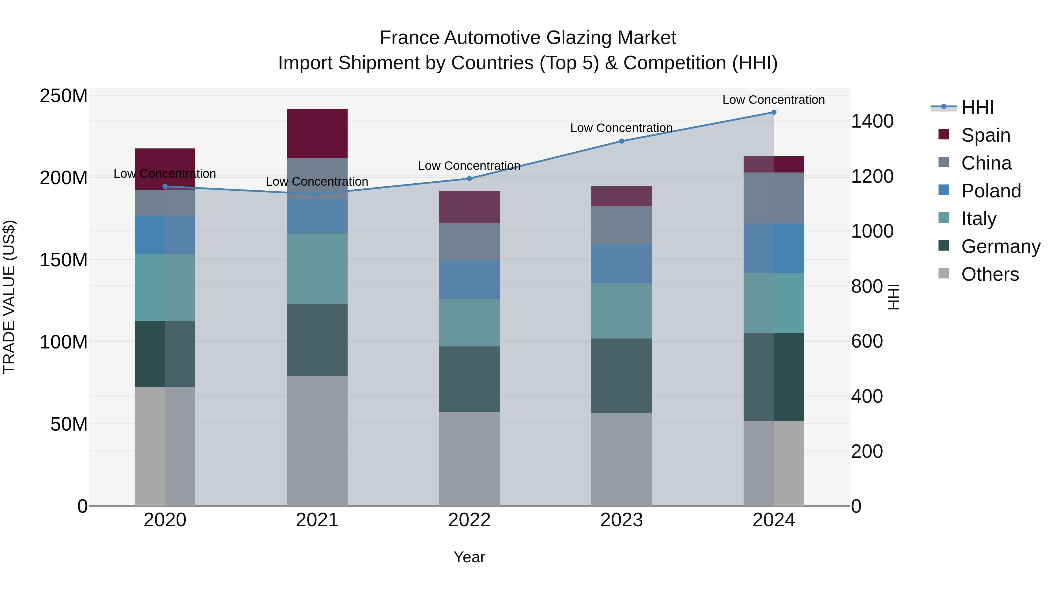 France Automotive Glazing Market Top 5 Importing Countries and Market Competition (HHI) Analysis