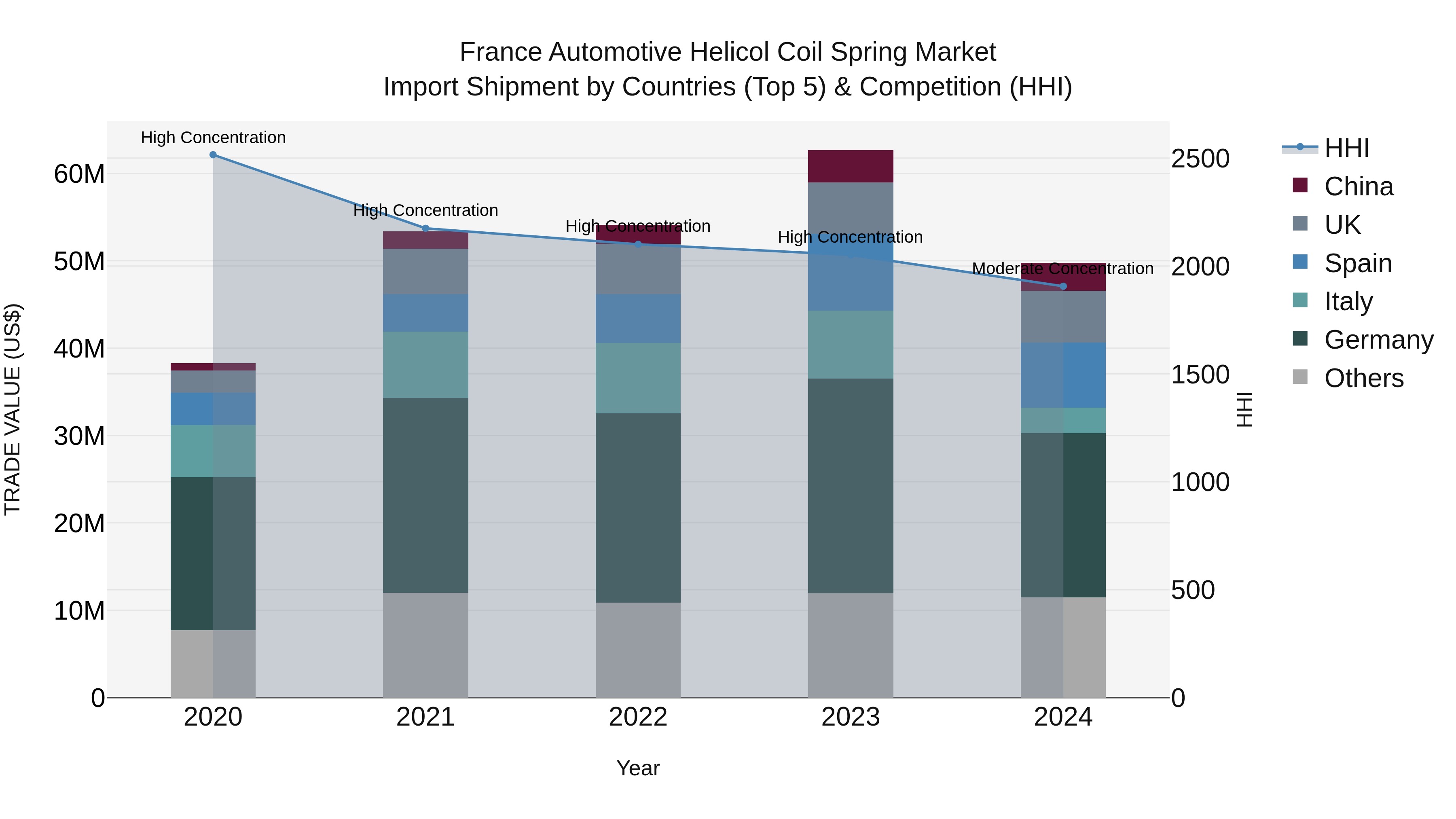 France Automotive Helicol Coil Spring Market Top 5 Importing Countries and Market Competition (HHI) Analysis