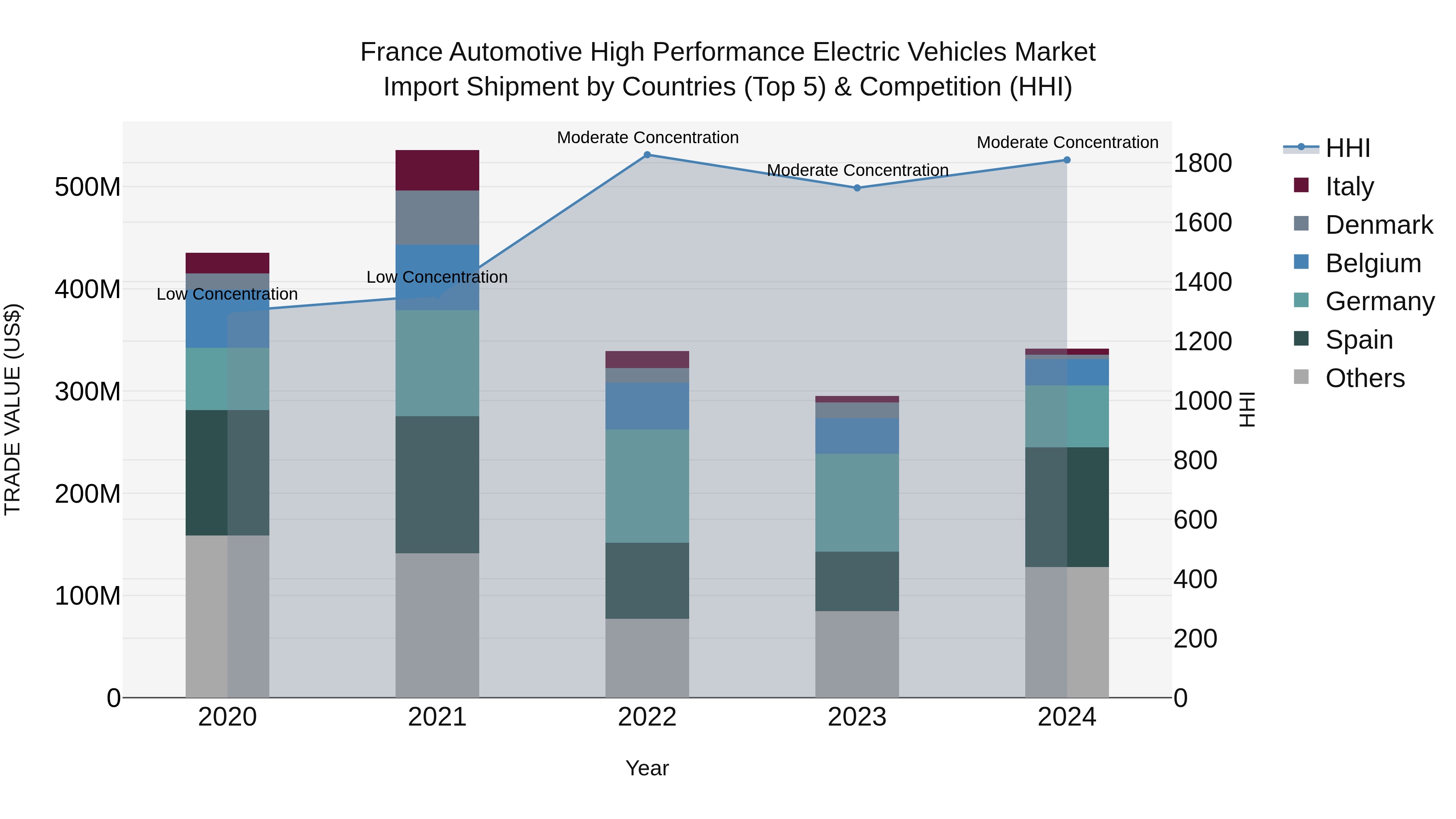 France Automotive High Performance Electric Vehicles Market Top 5 Importing Countries and Market Competition (HHI) Analysis