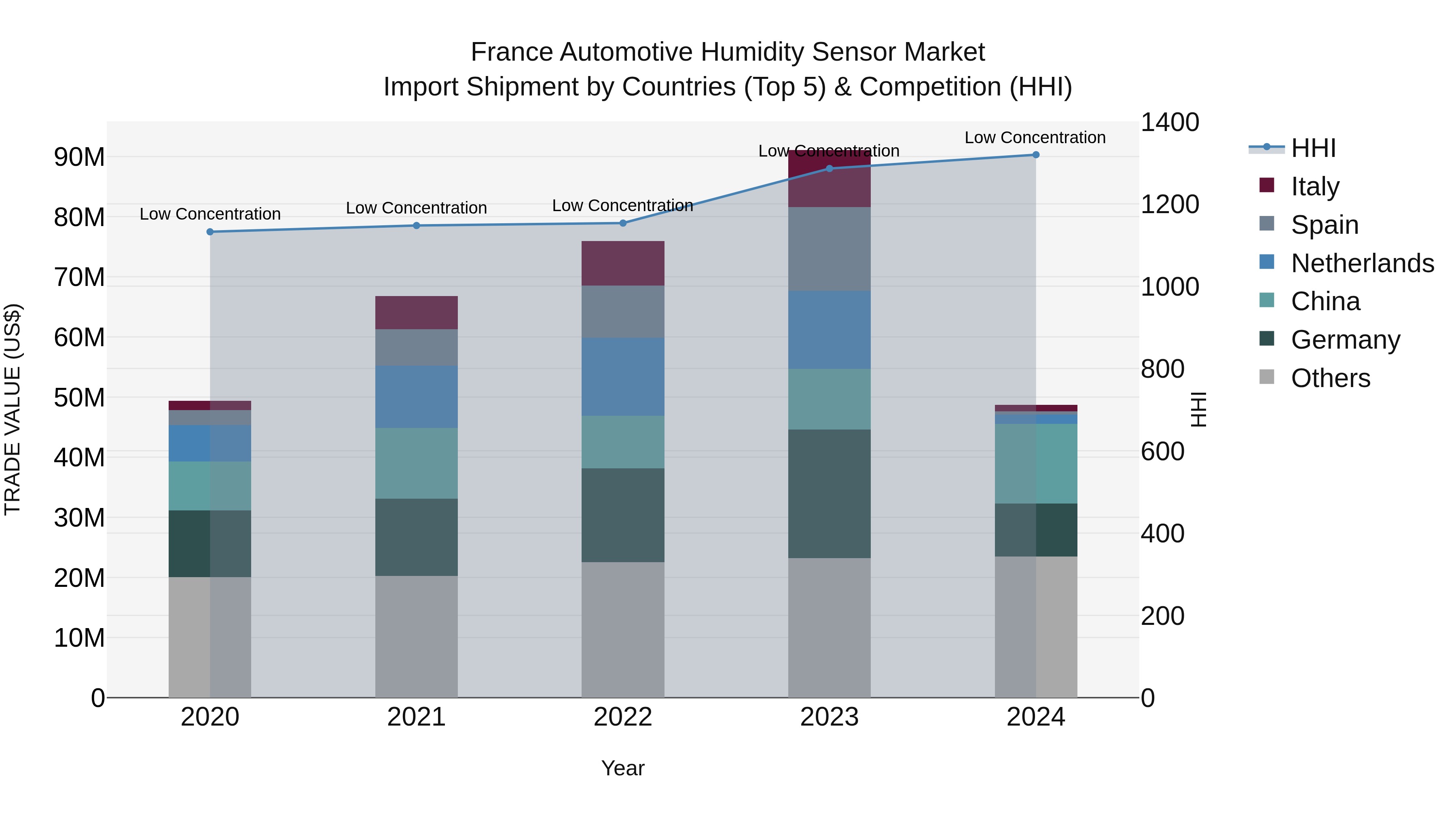 France Automotive Humidity Sensor Market Top 5 Importing Countries and Market Competition (HHI) Analysis