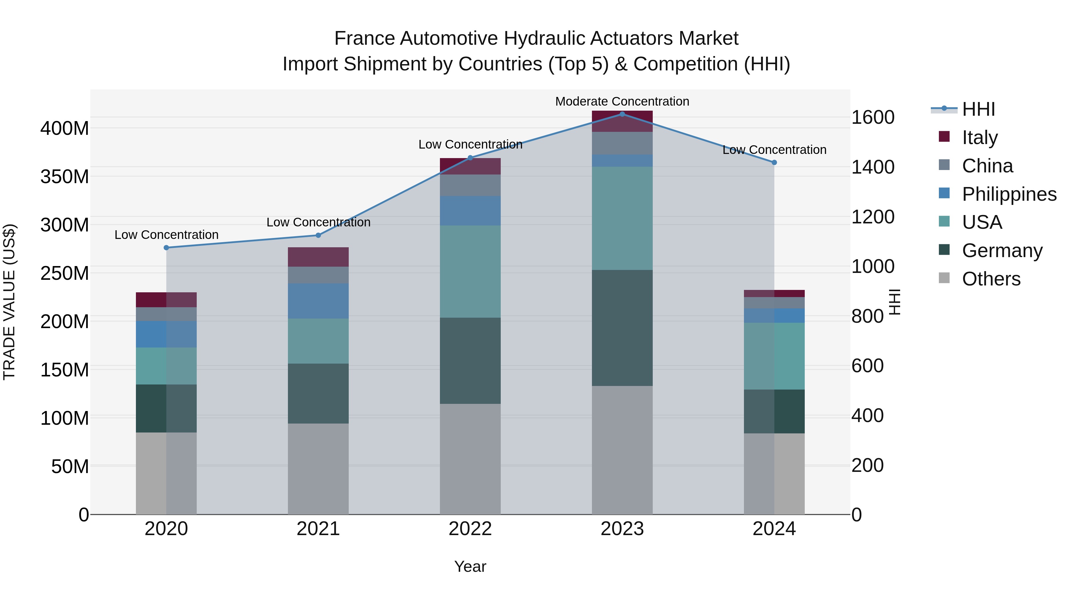 France Automotive Hydraulic Actuators Market Top 5 Importing Countries and Market Competition (HHI) Analysis