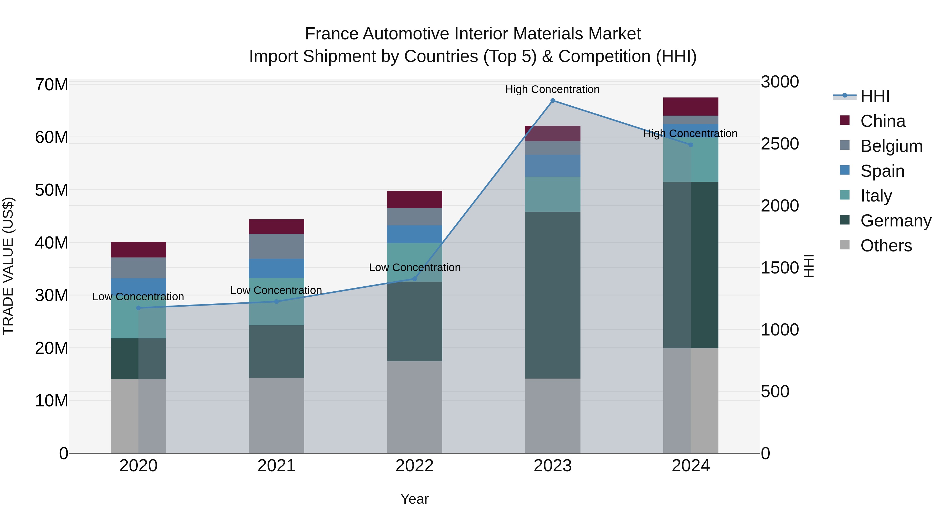 France Automotive Interior Materials Market Top 5 Importing Countries and Market Competition (HHI) Analysis