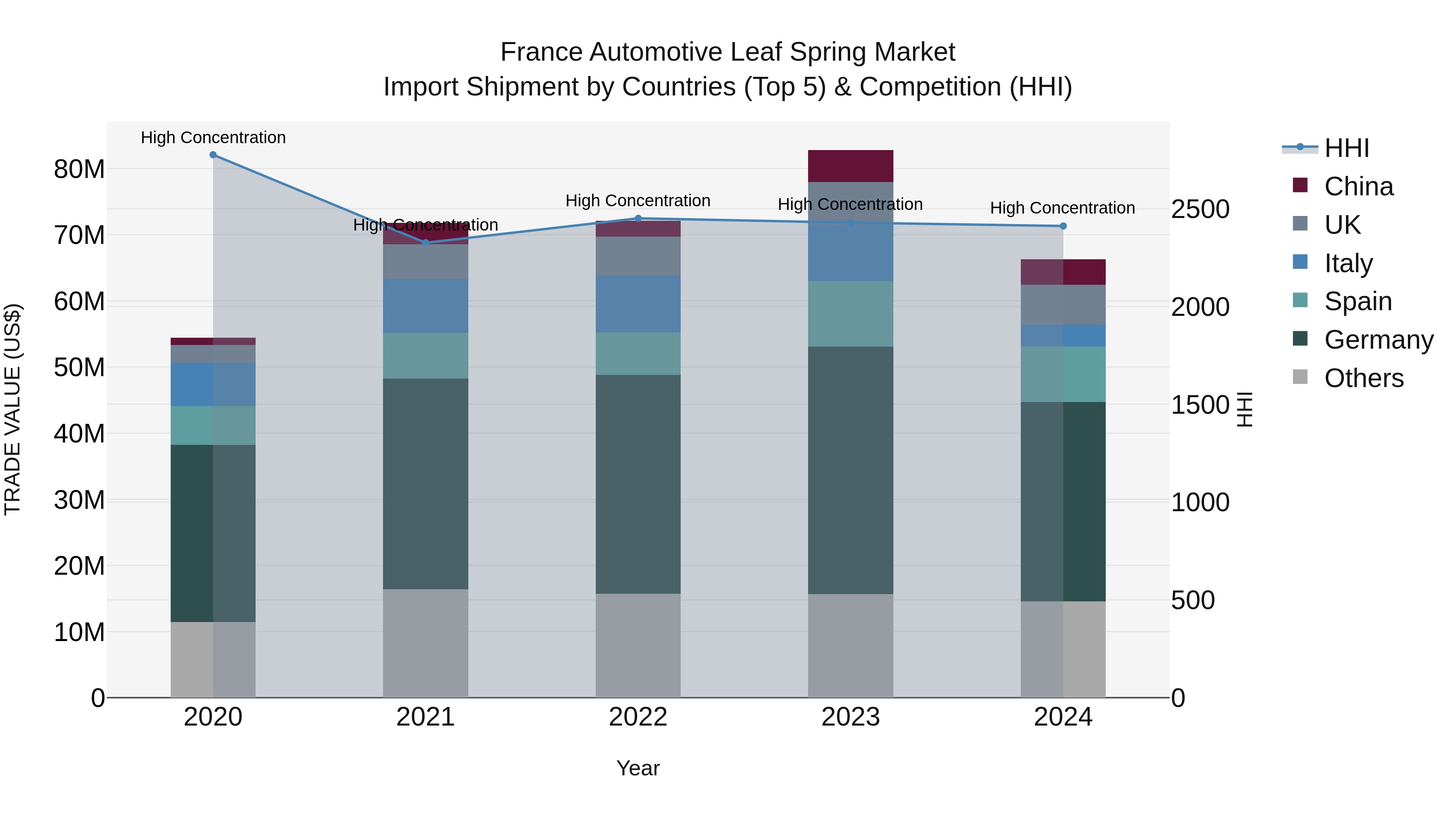 France Automotive Leaf Spring Market Top 5 Importing Countries and Market Competition (HHI) Analysis