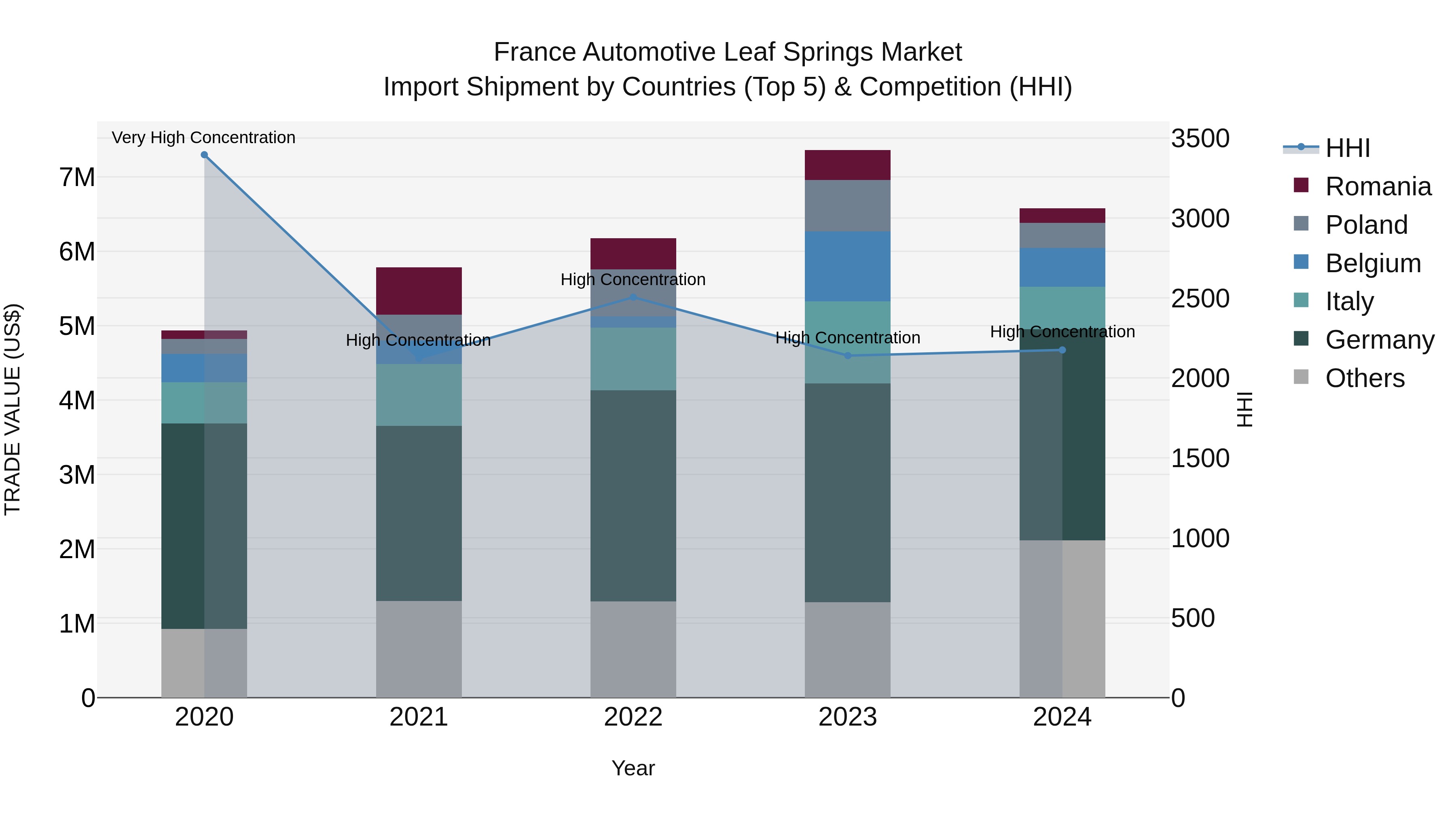 France Automotive Leaf Springs Market Top 5 Importing Countries and Market Competition (HHI) Analysis
