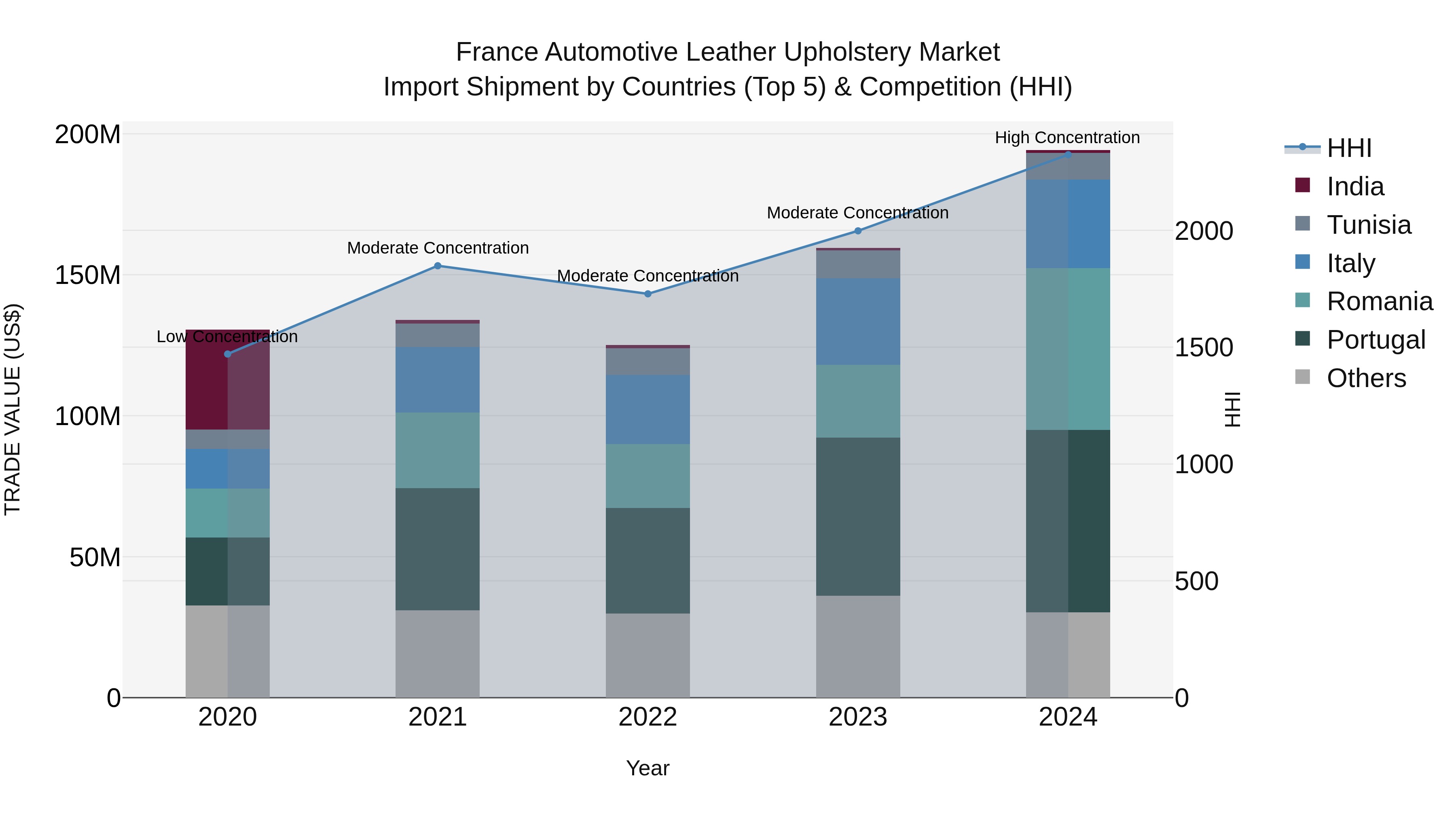 France Automotive Leather Upholstery Market Top 5 Importing Countries and Market Competition (HHI) Analysis