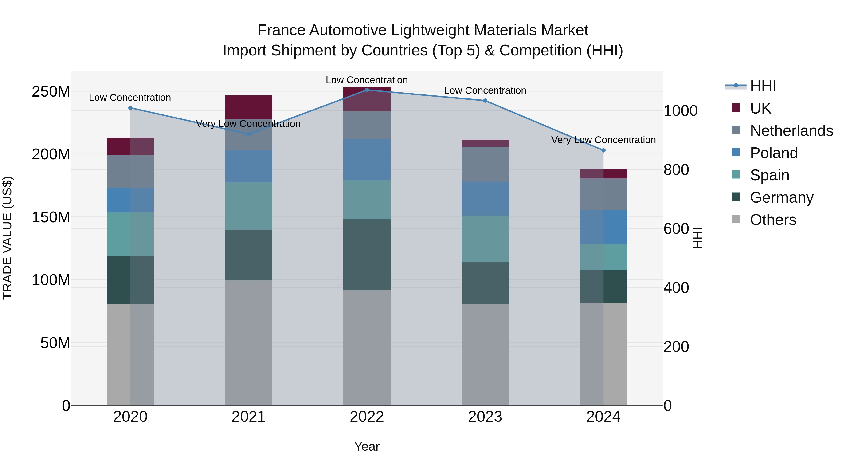 France Automotive Lightweight Materials Market Top 5 Importing Countries and Market Competition (HHI) Analysis