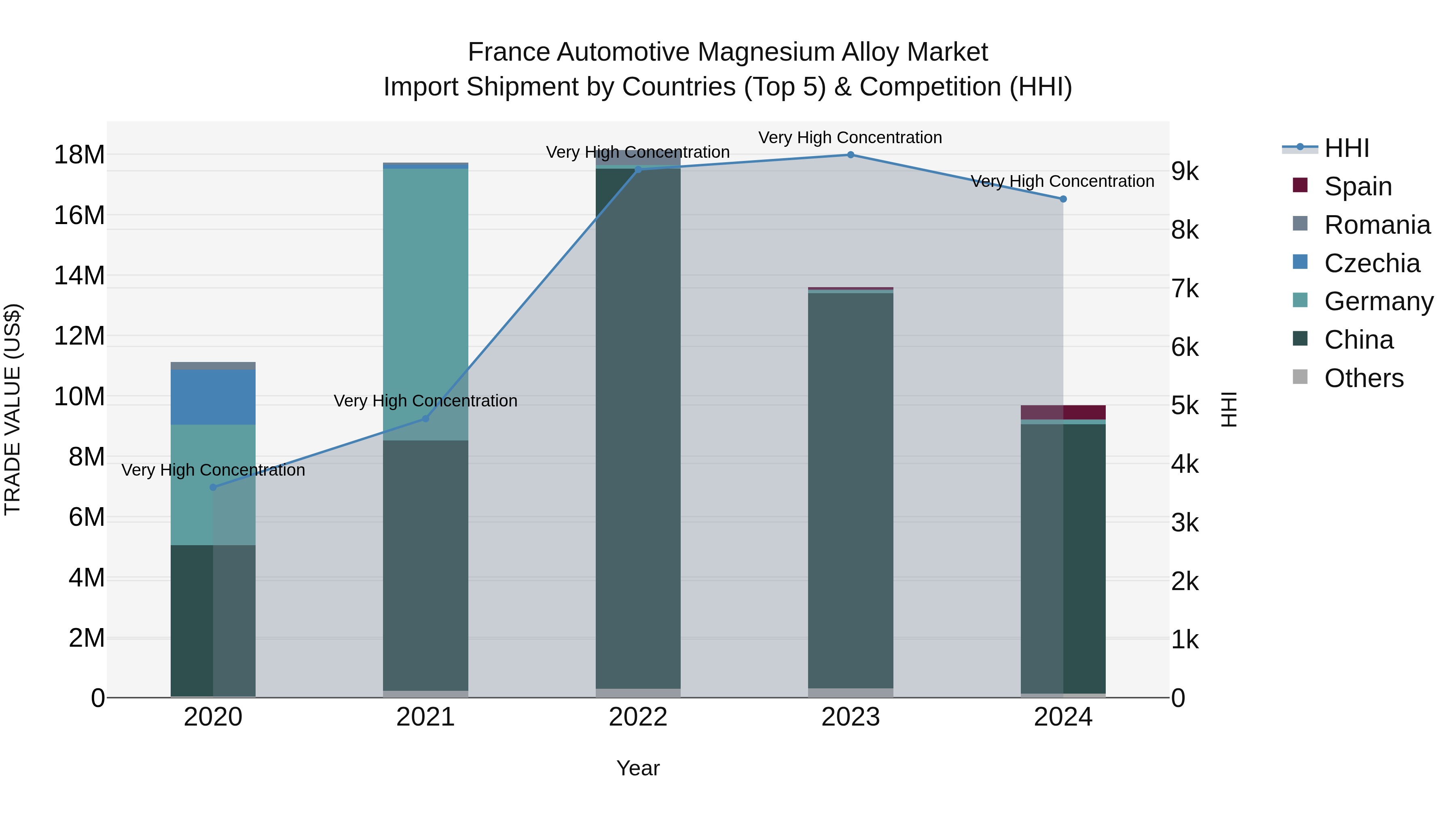 France Automotive Magnesium Alloy Market Top 5 Importing Countries and Market Competition (HHI) Analysis