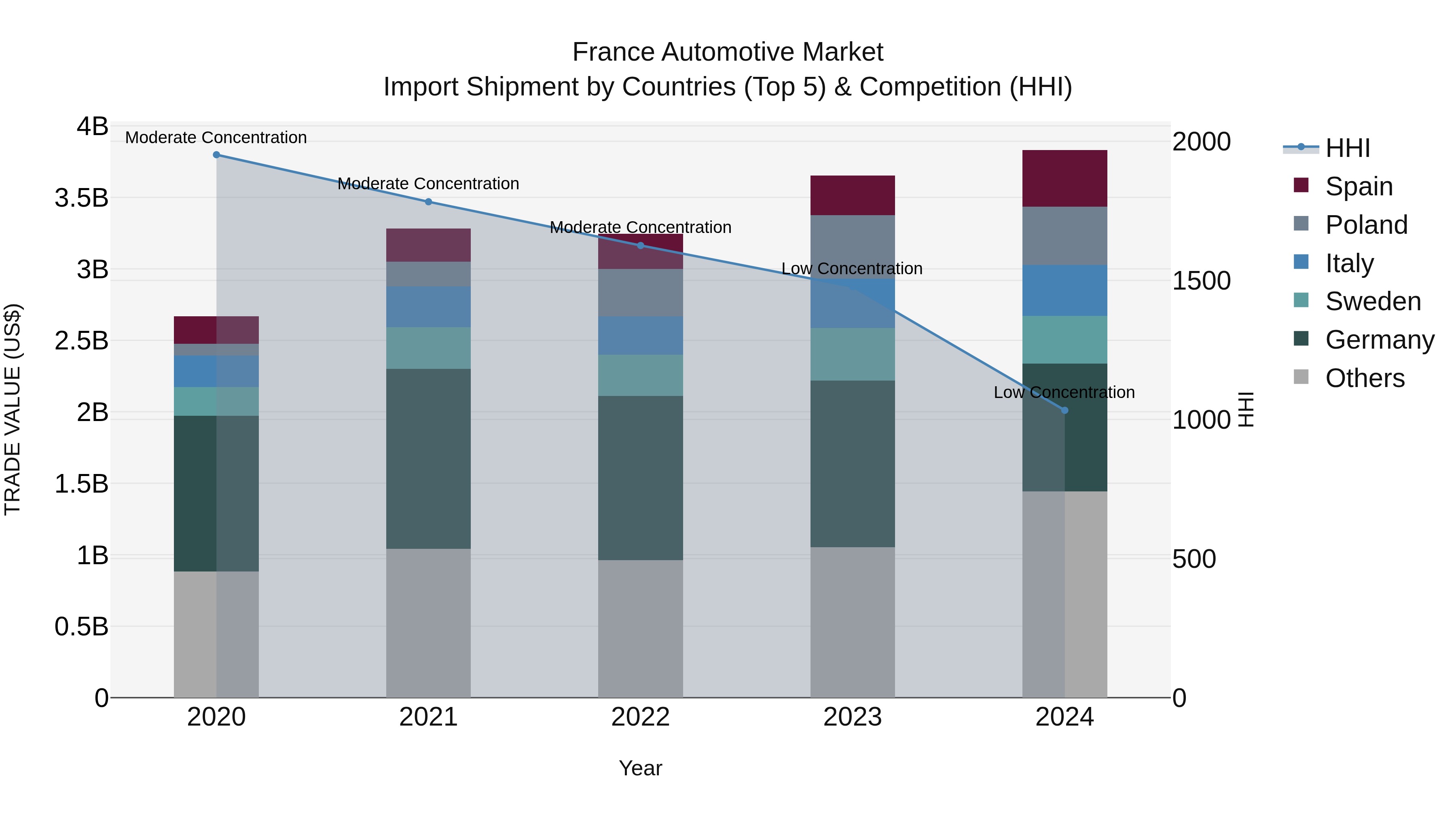 France Automotive Market Top 5 Importing Countries and Market Competition (HHI) Analysis