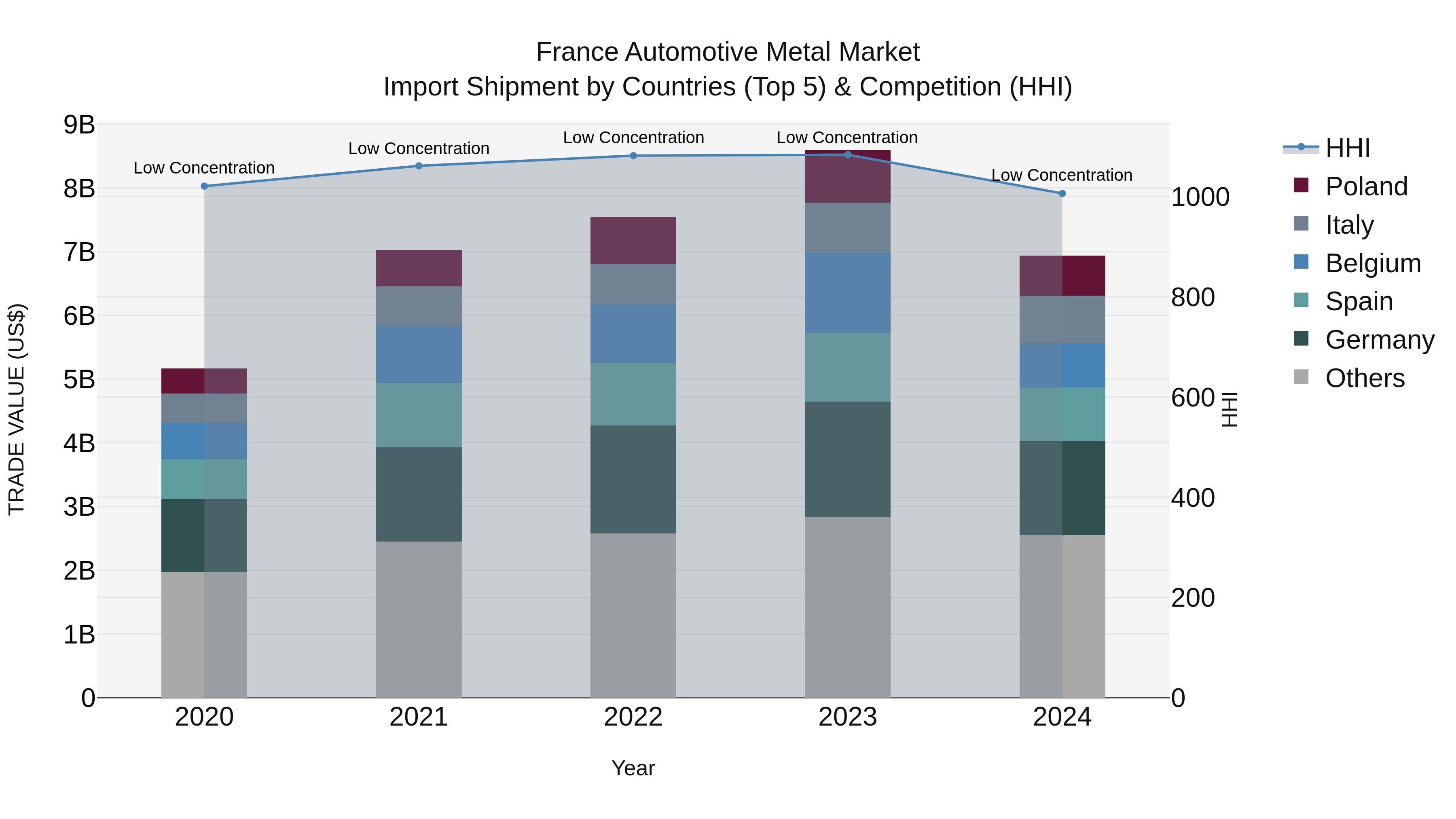 France Automotive Metal Market Top 5 Importing Countries and Market Competition (HHI) Analysis
