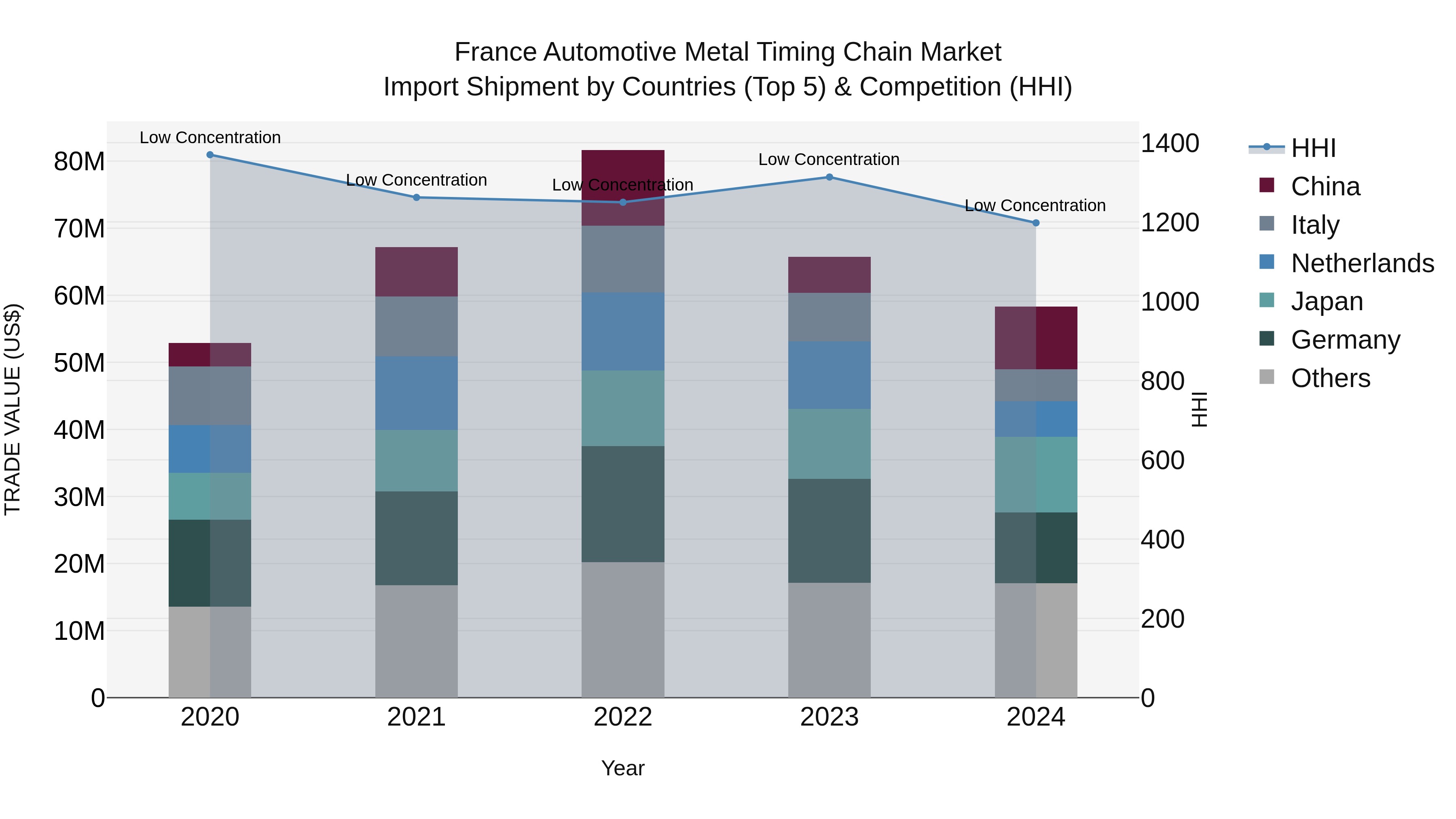 France Automotive Metal Timing Chain Market Top 5 Importing Countries and Market Competition (HHI) Analysis