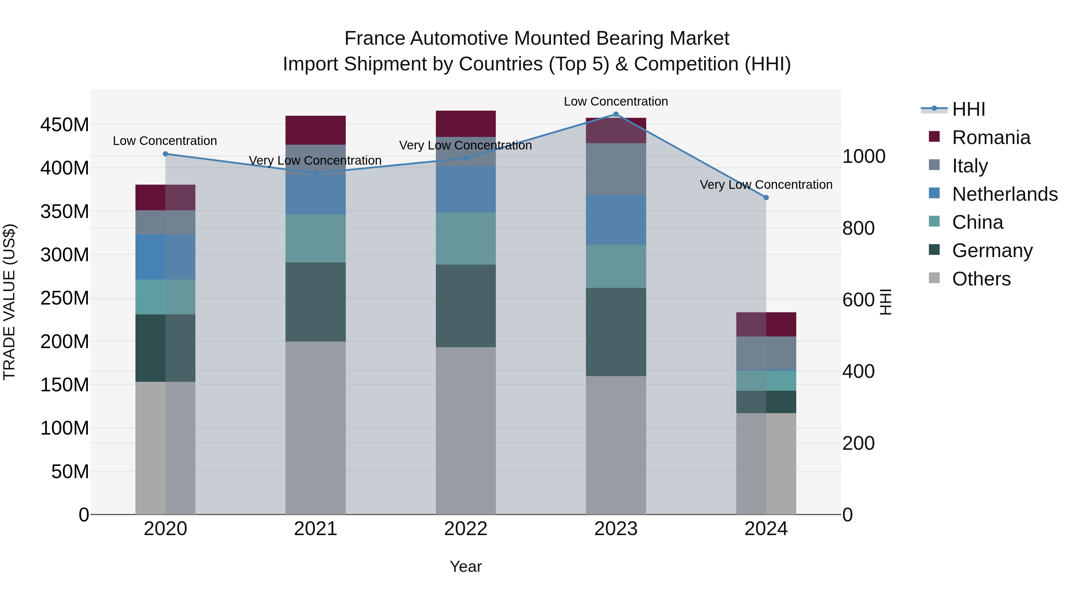France Automotive Mounted Bearing Market Top 5 Importing Countries and Market Competition (HHI) Analysis