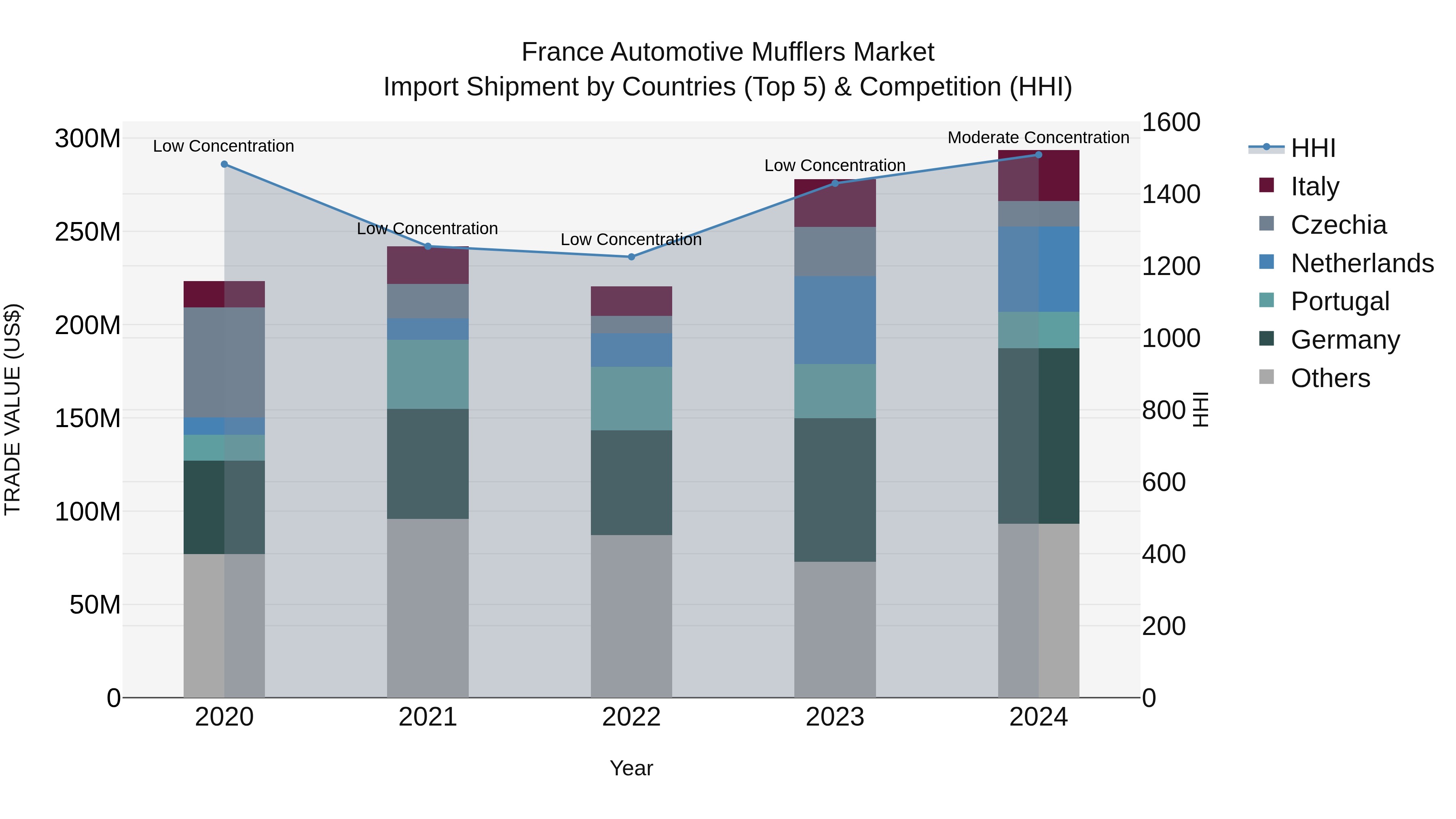 France Automotive Mufflers Market Top 5 Importing Countries and Market Competition (HHI) Analysis