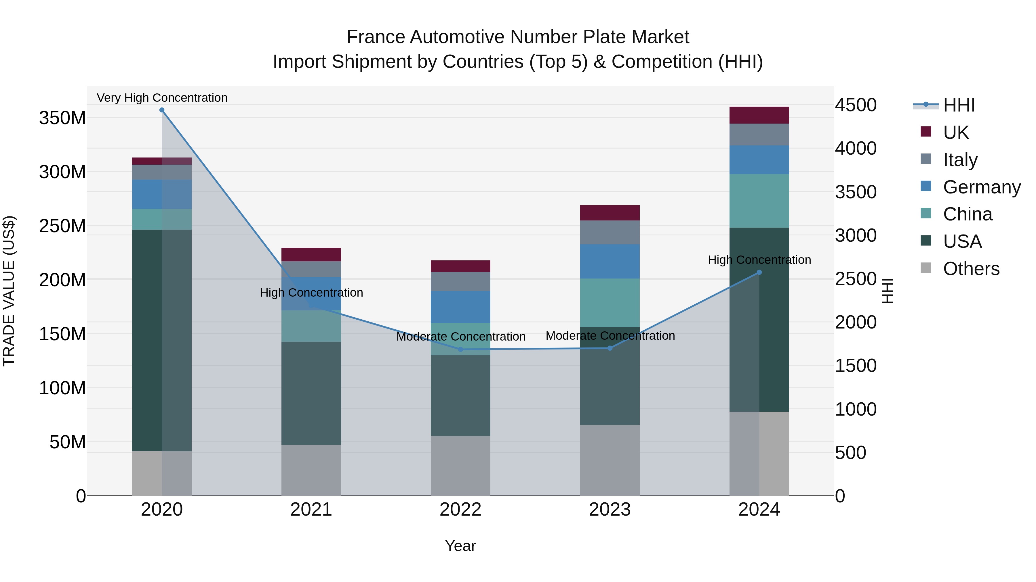 France Automotive Number Plate Market Top 5 Importing Countries and Market Competition (HHI) Analysis