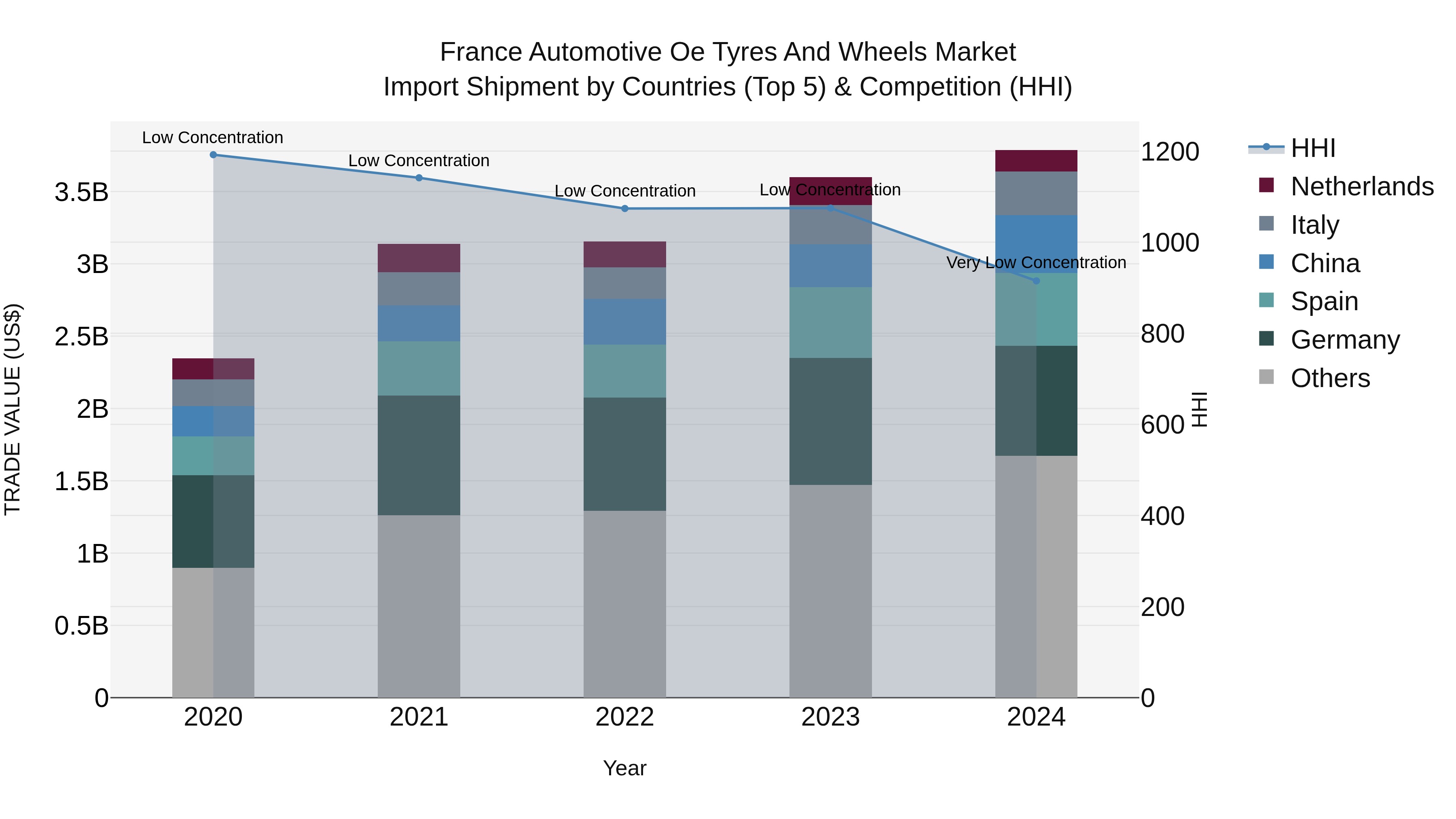 France Automotive Oe Tyres and Wheels Market Top 5 Importing Countries and Market Competition (HHI) Analysis