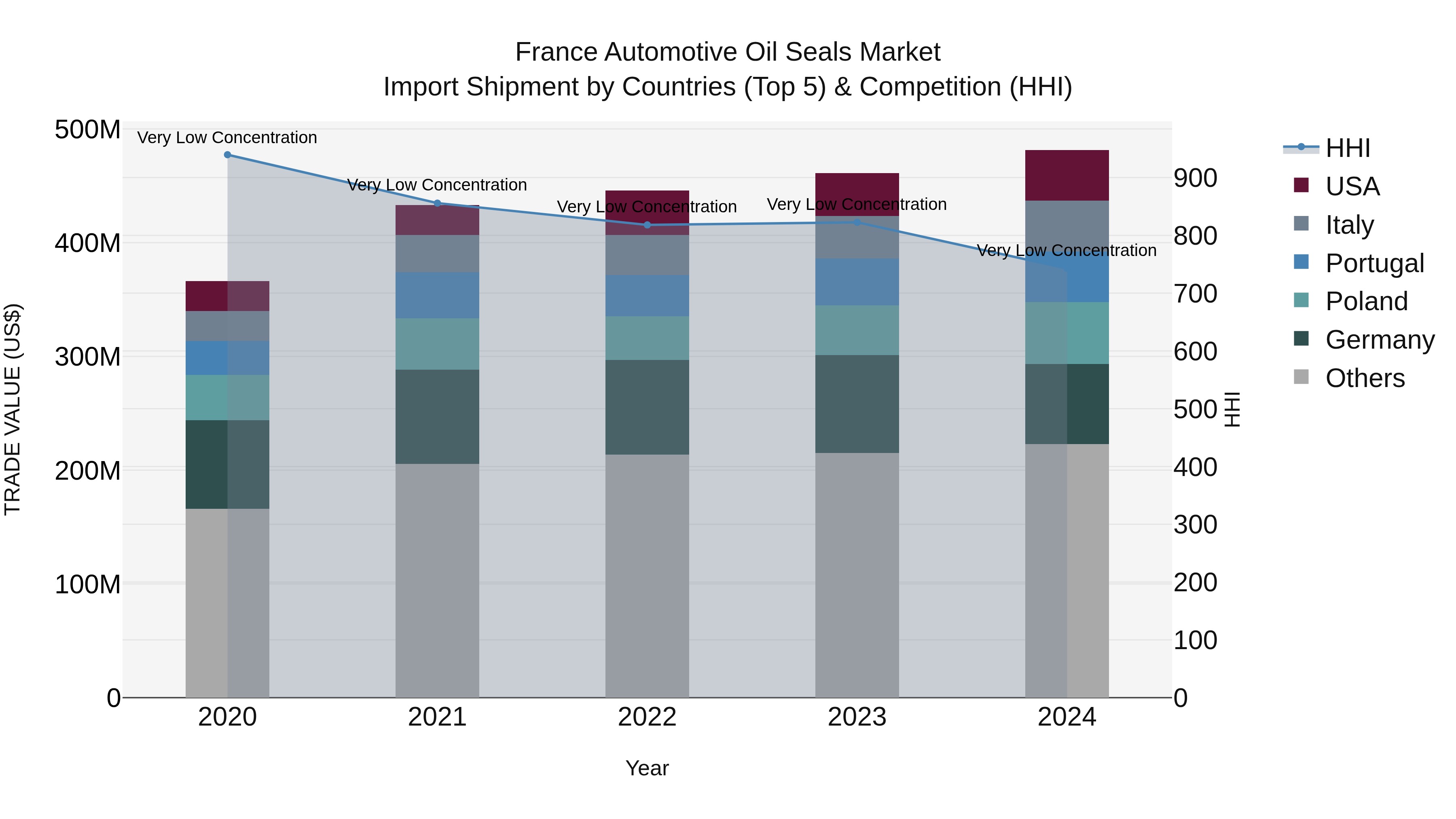 France Automotive Oil Seals Market Top 5 Importing Countries and Market Competition (HHI) Analysis