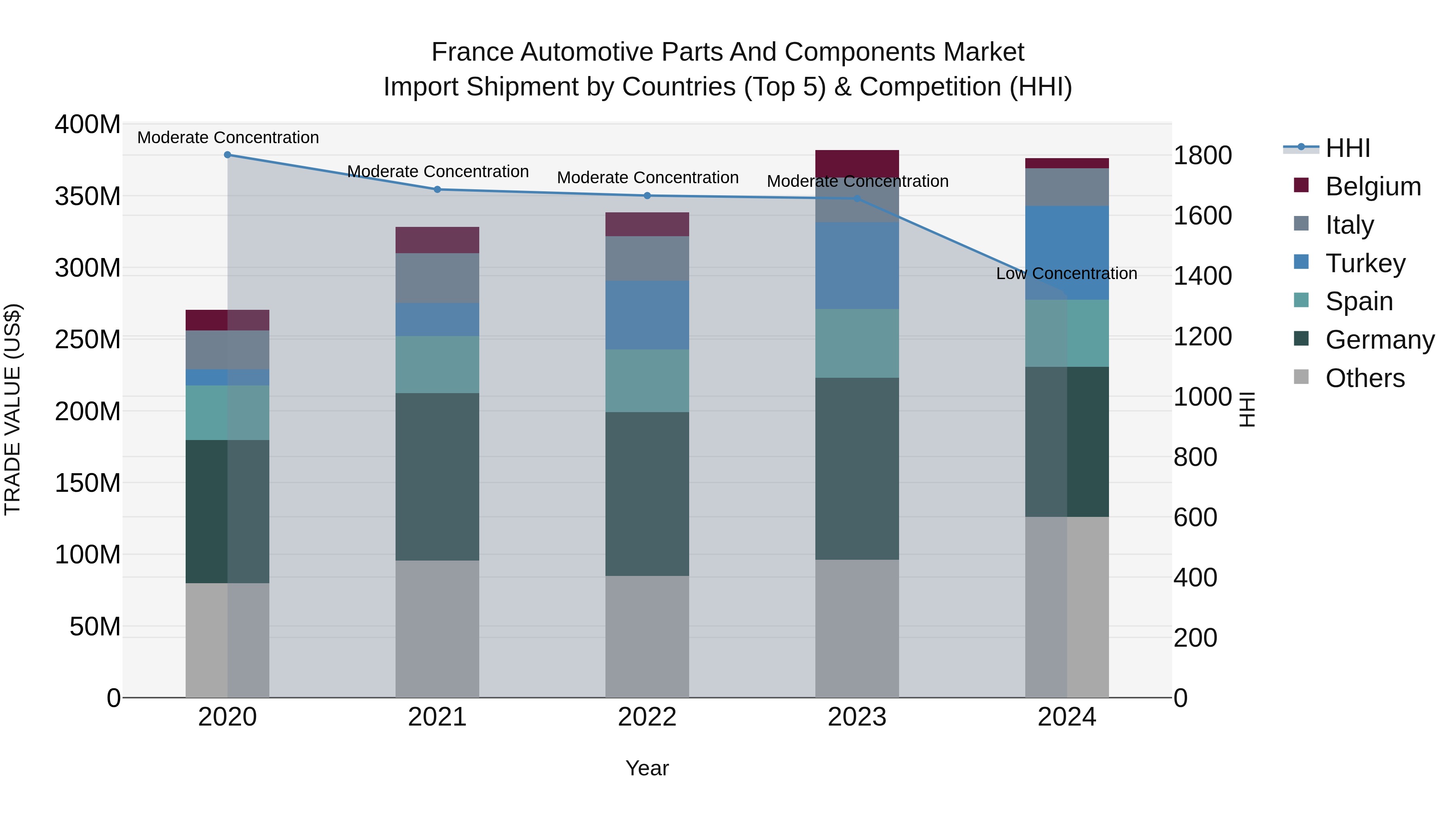 France Automotive Parts and Components Market Top 5 Importing Countries and Market Competition (HHI) Analysis