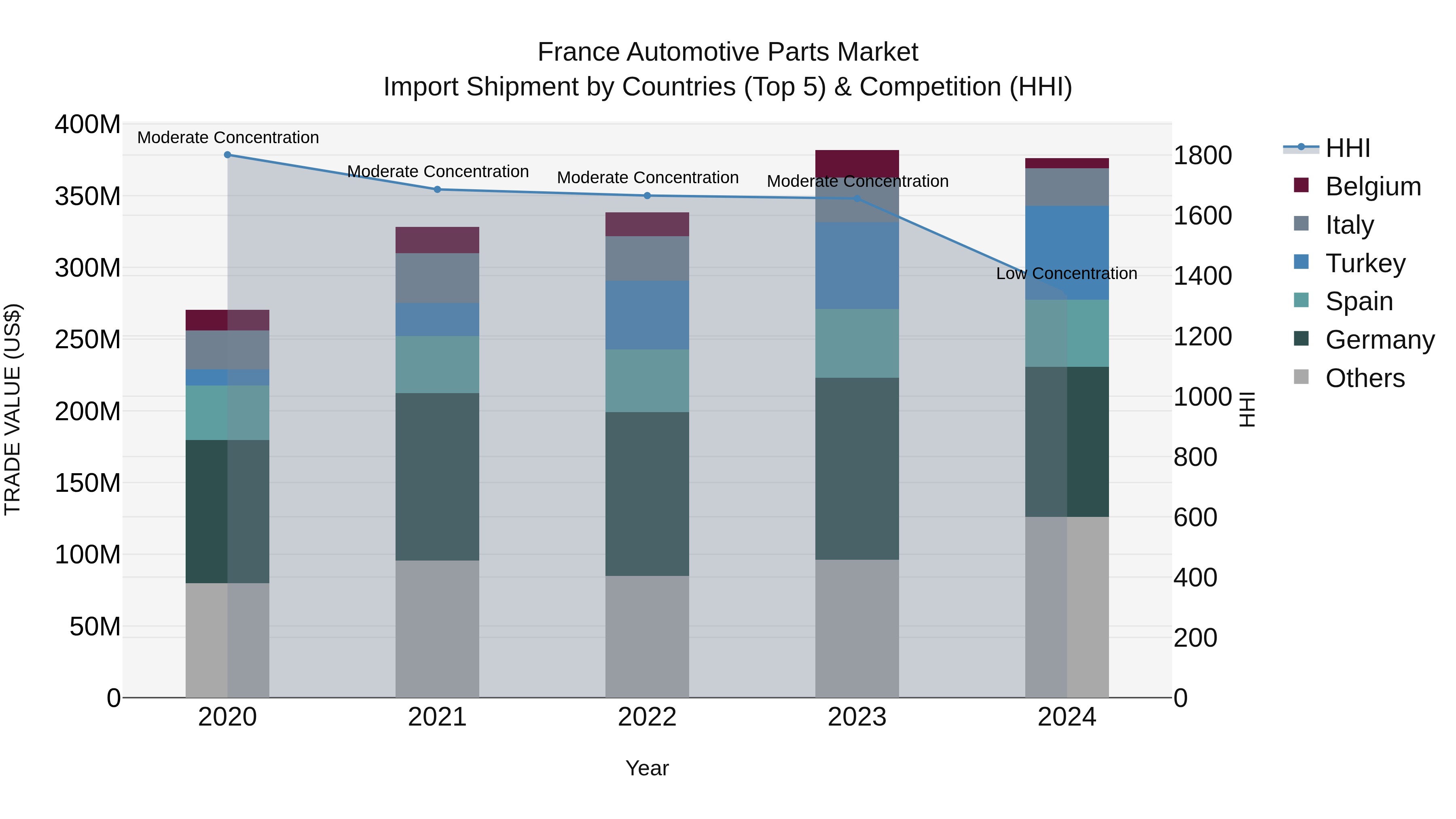 France Automotive Parts Market Top 5 Importing Countries and Market Competition (HHI) Analysis