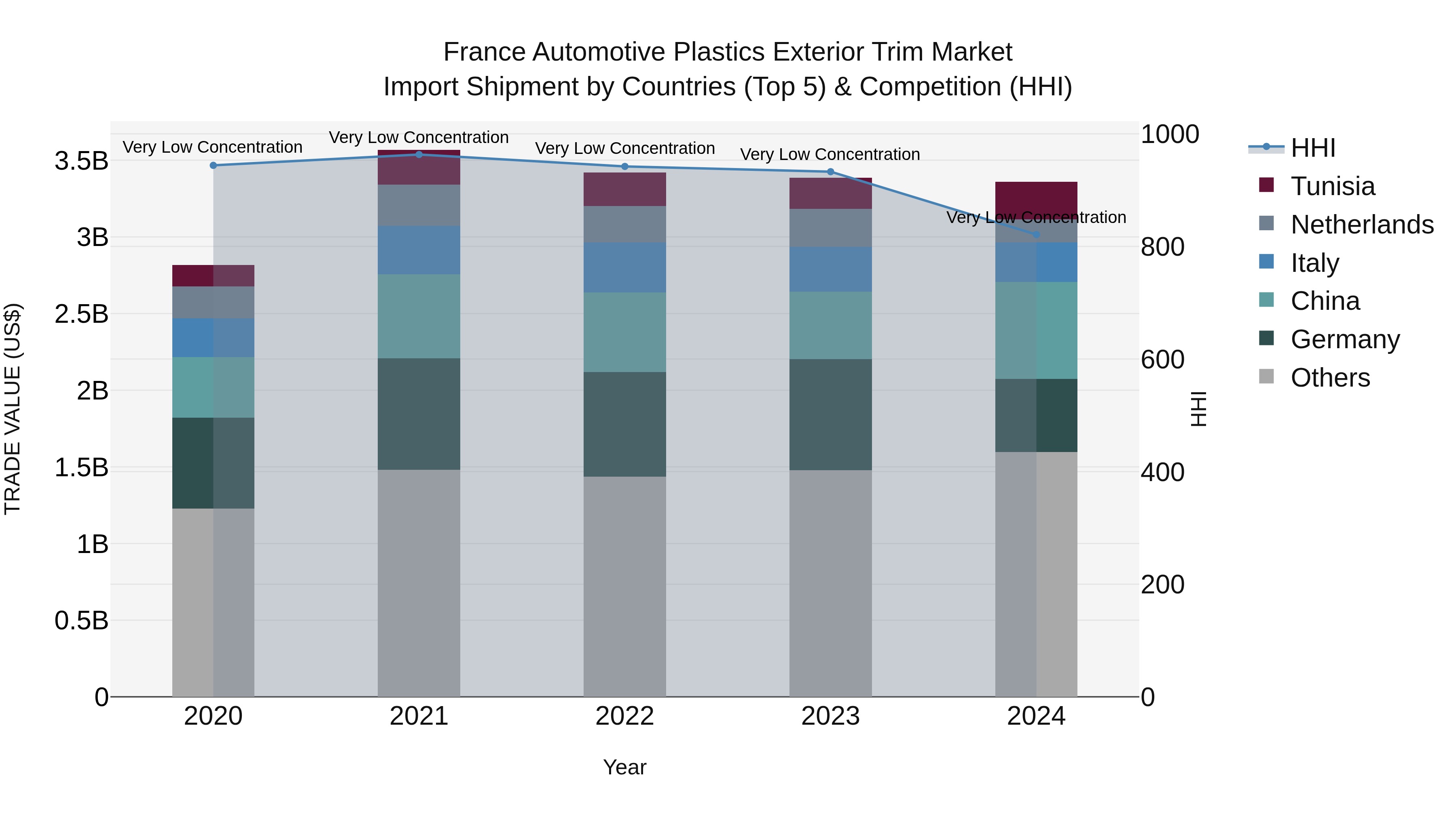 France Automotive Plastics Exterior Trim Market Top 5 Importing Countries and Market Competition (HHI) Analysis