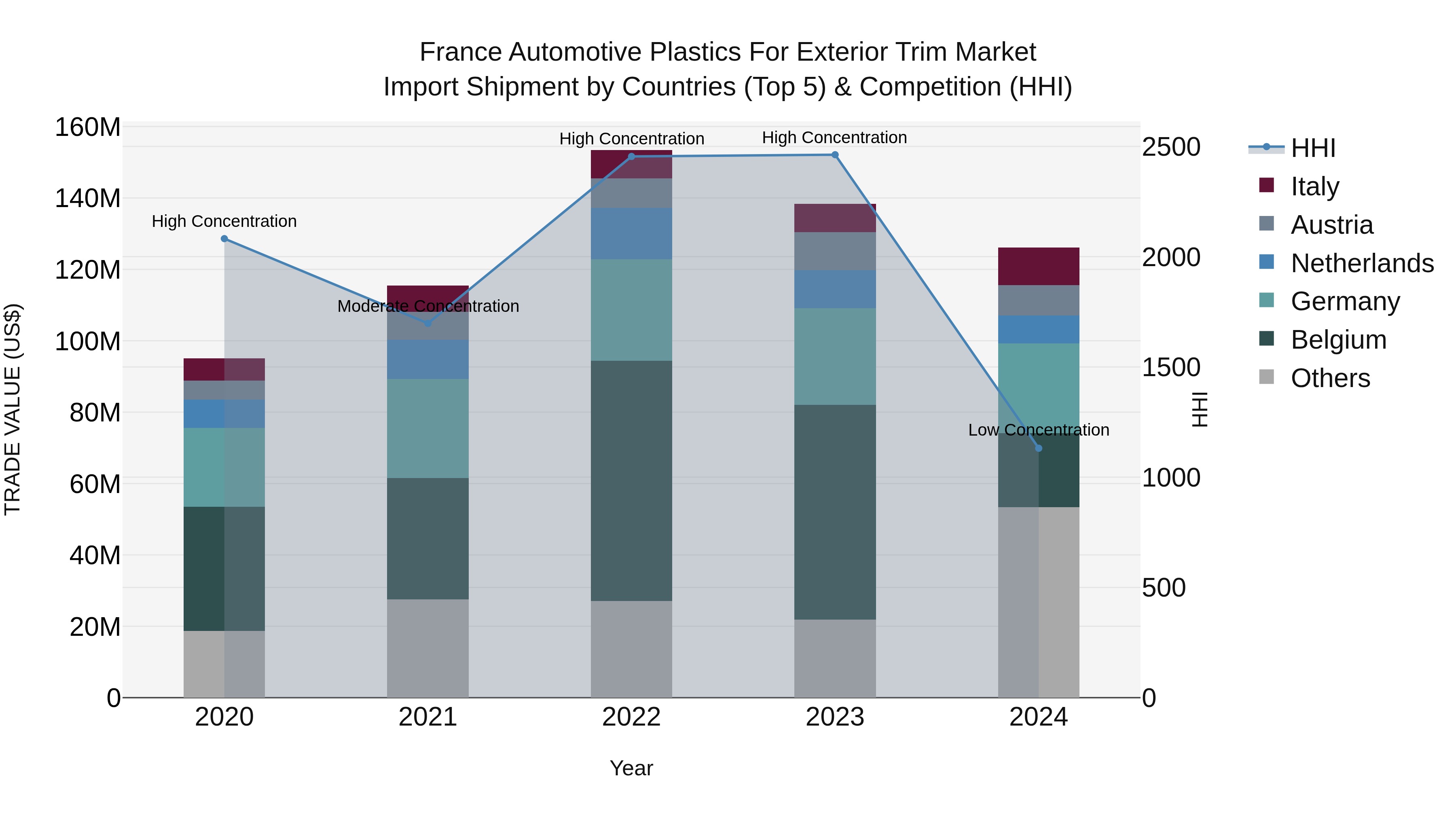 France Automotive Plastics for Exterior Trim Market Top 5 Importing Countries and Market Competition (HHI) Analysis