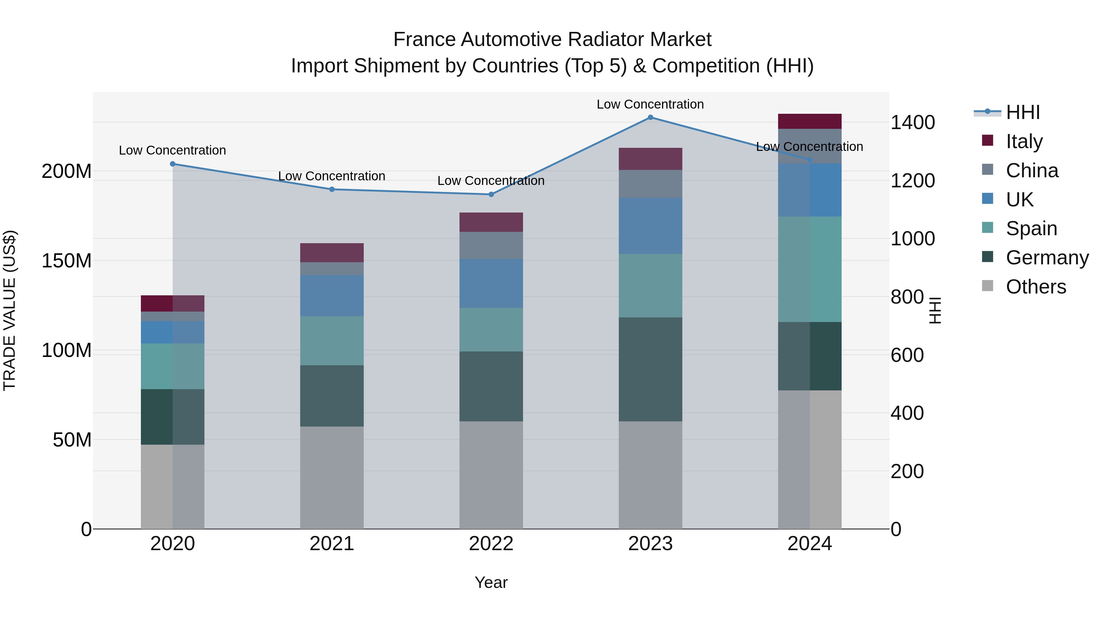 France Automotive Radiator Market Top 5 Importing Countries and Market Competition (HHI) Analysis
