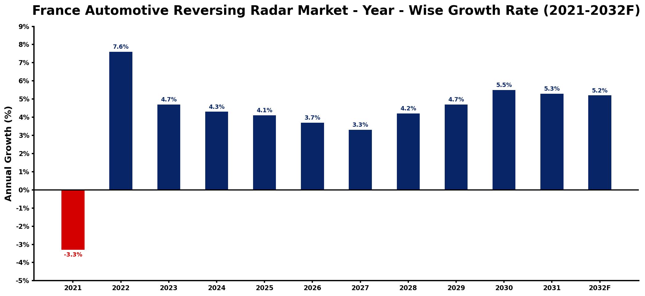 France Automotive Reversing Radar Market Year-wise Growth Rate and Key Drivers