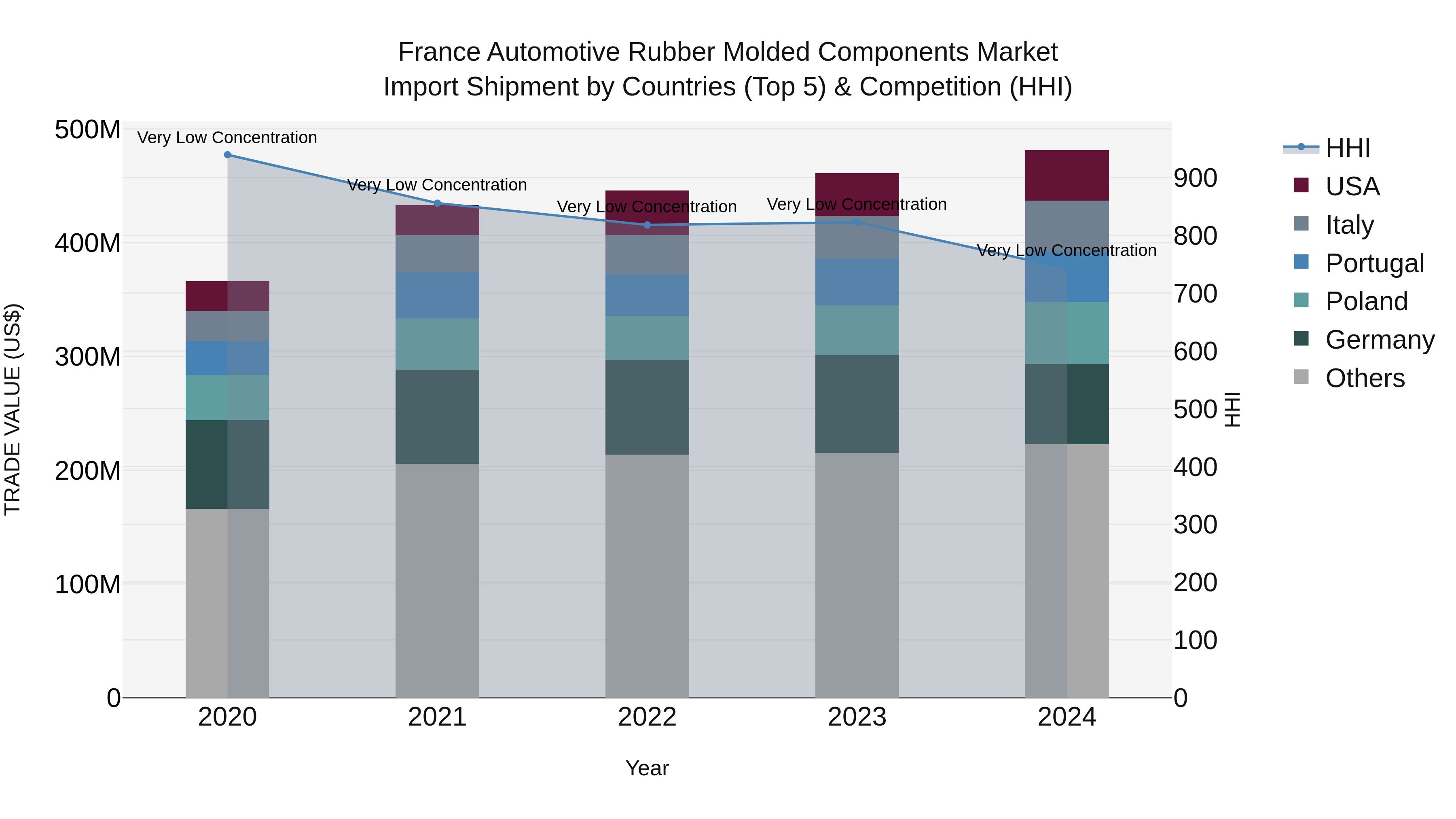 France Automotive Rubber Molded Components Market Top 5 Importing Countries and Market Competition (HHI) Analysis