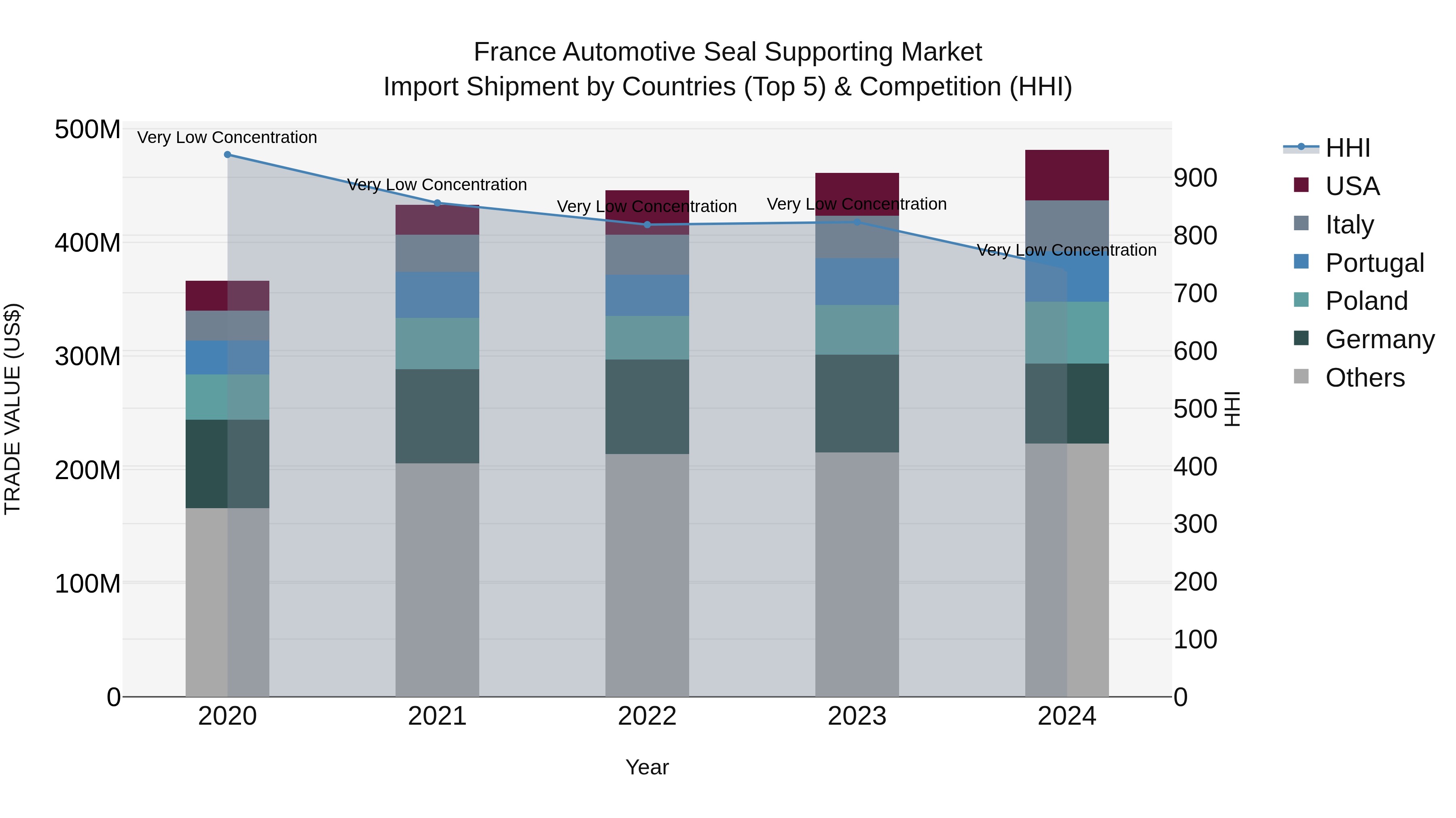 France Automotive Seal Supporting Market Top 5 Importing Countries and Market Competition (HHI) Analysis