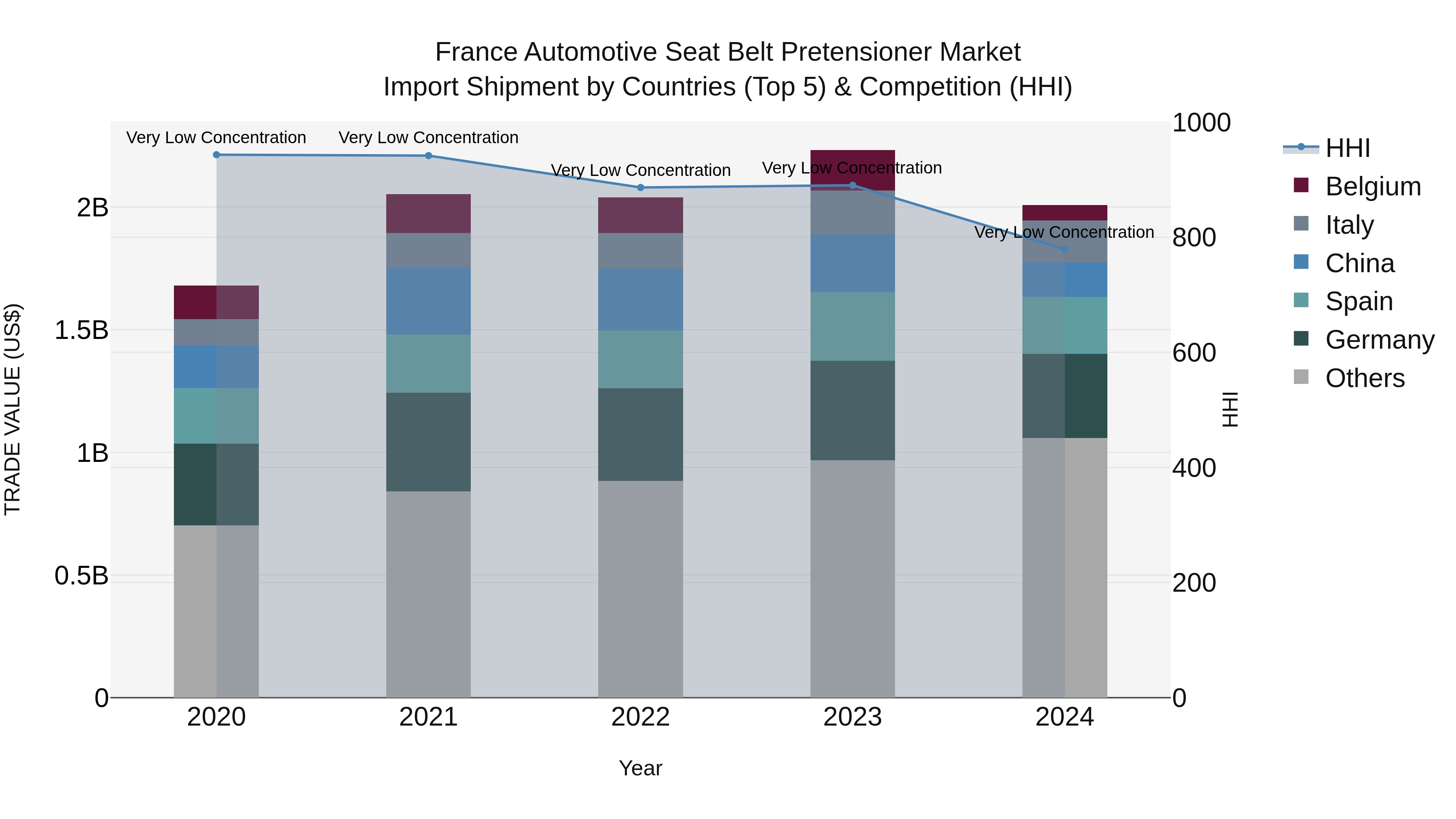 France Automotive Seat Belt Pretensioner Market Top 5 Importing Countries and Market Competition (HHI) Analysis