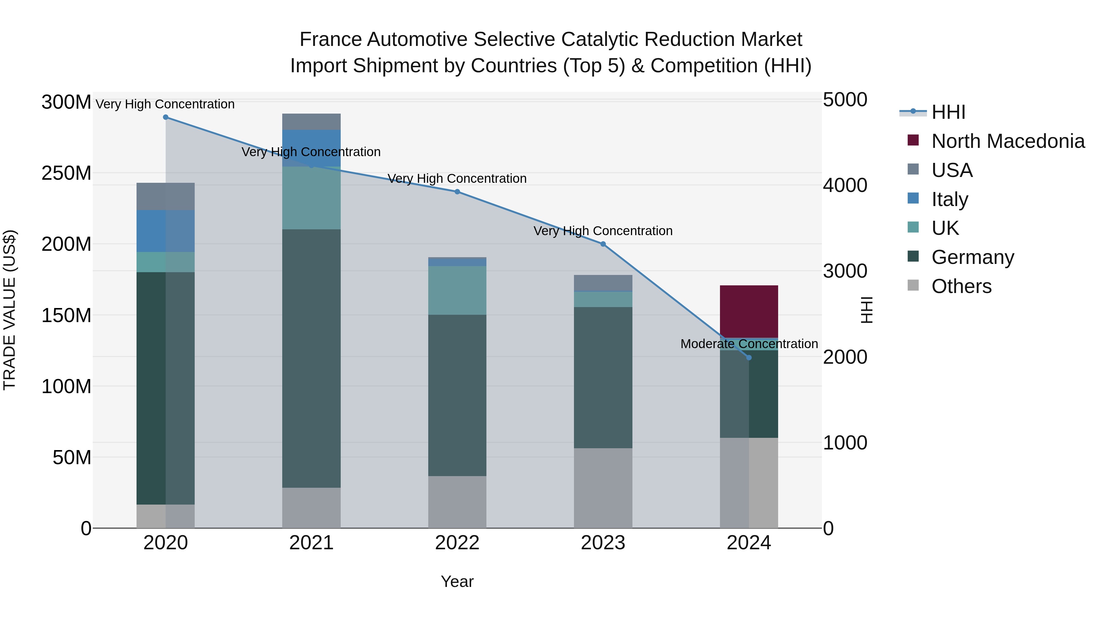 France Automotive Selective Catalytic Reduction Market Top 5 Importing Countries and Market Competition (HHI) Analysis