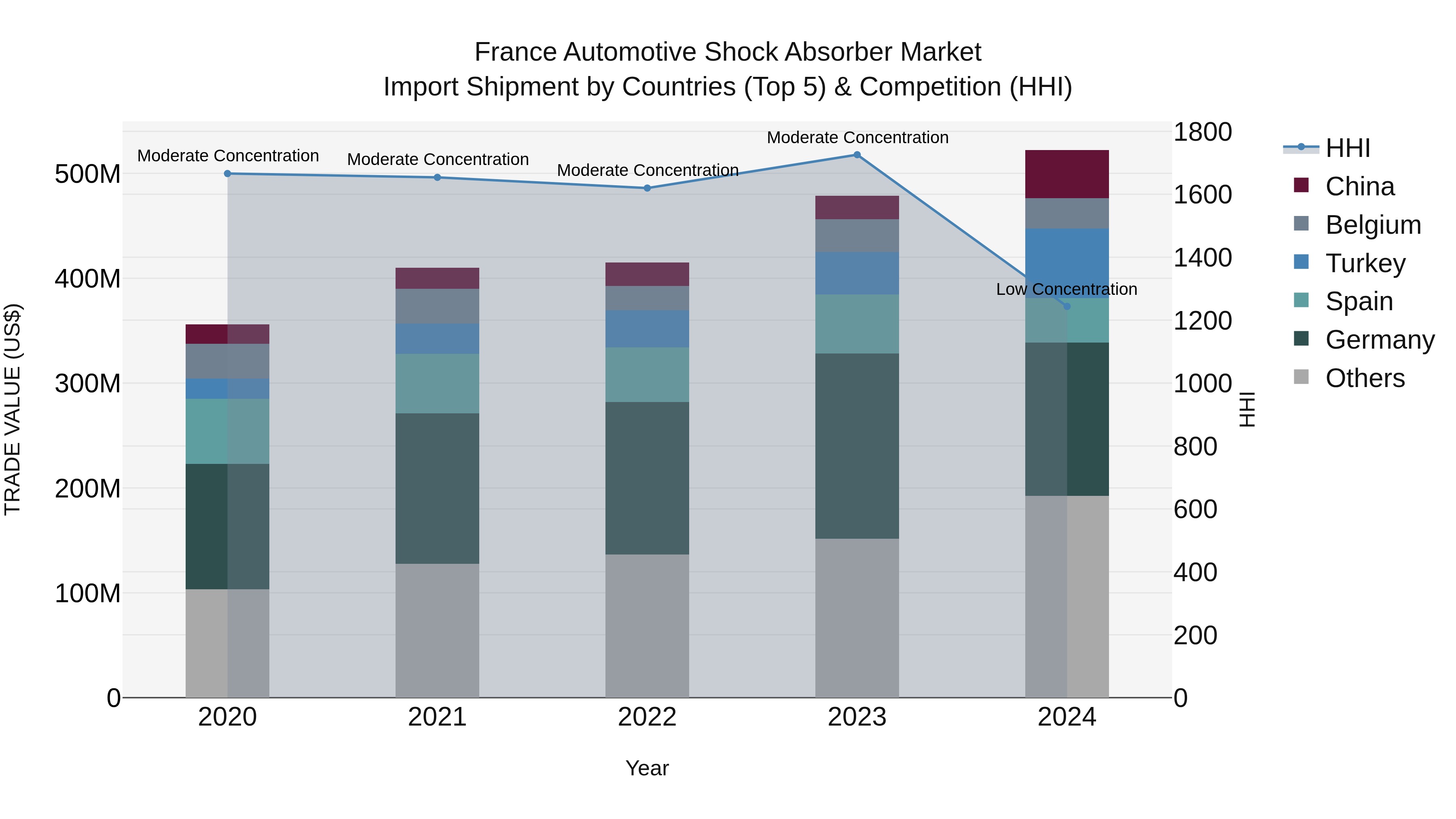 France Automotive Shock Absorber Market Top 5 Importing Countries and Market Competition (HHI) Analysis