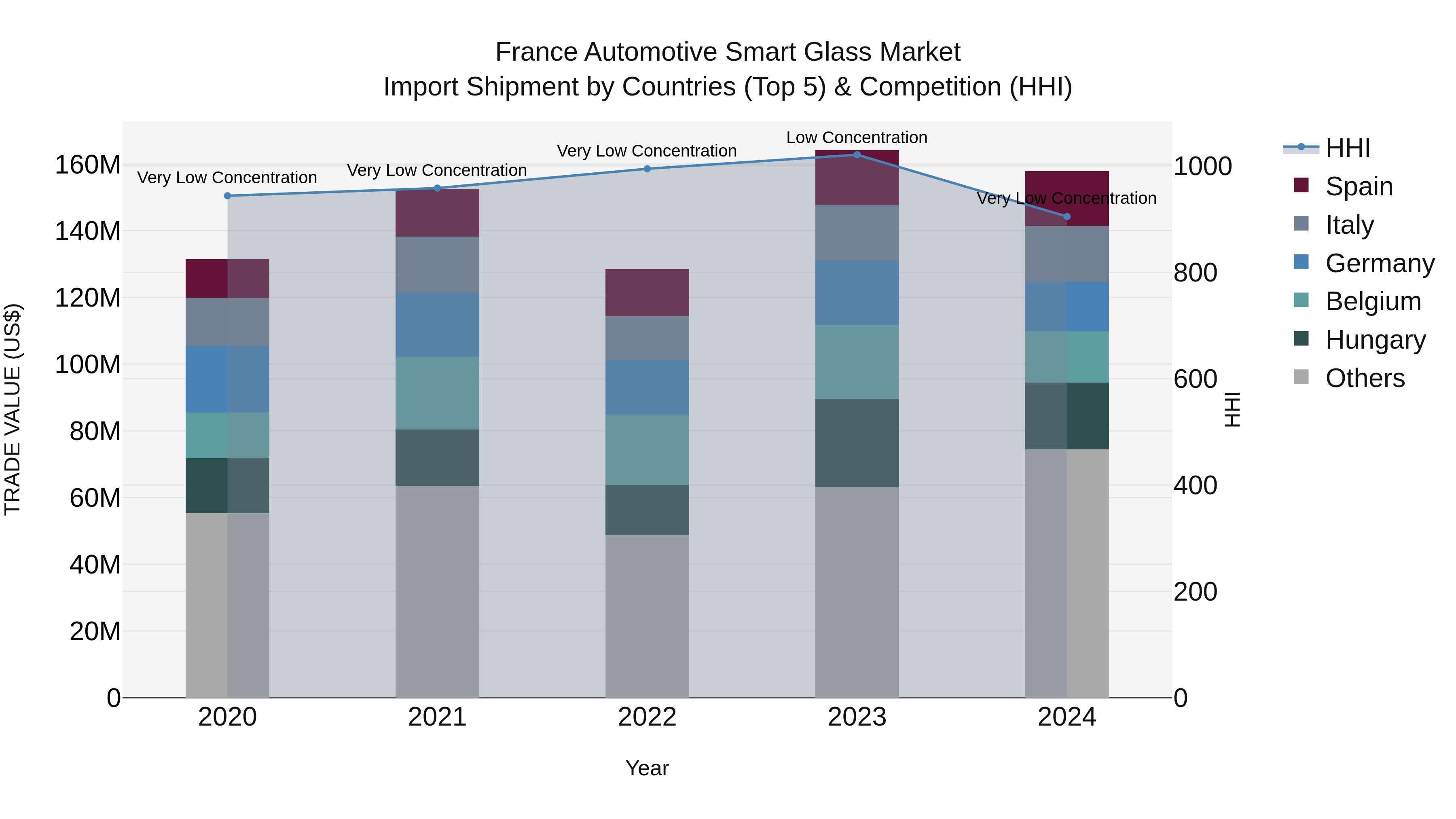France Automotive Smart Glass Market Top 5 Importing Countries and Market Competition (HHI) Analysis