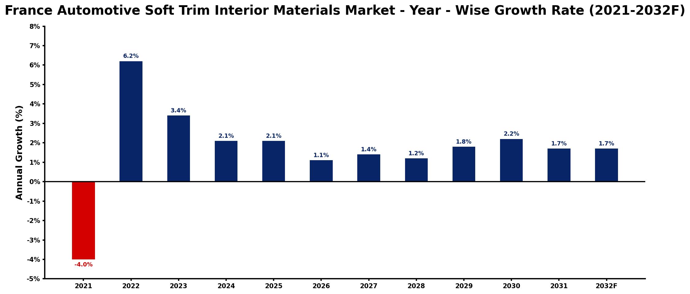 France Automotive Soft Trim Interior Materials Market Year-wise Growth Rate and Key Drivers