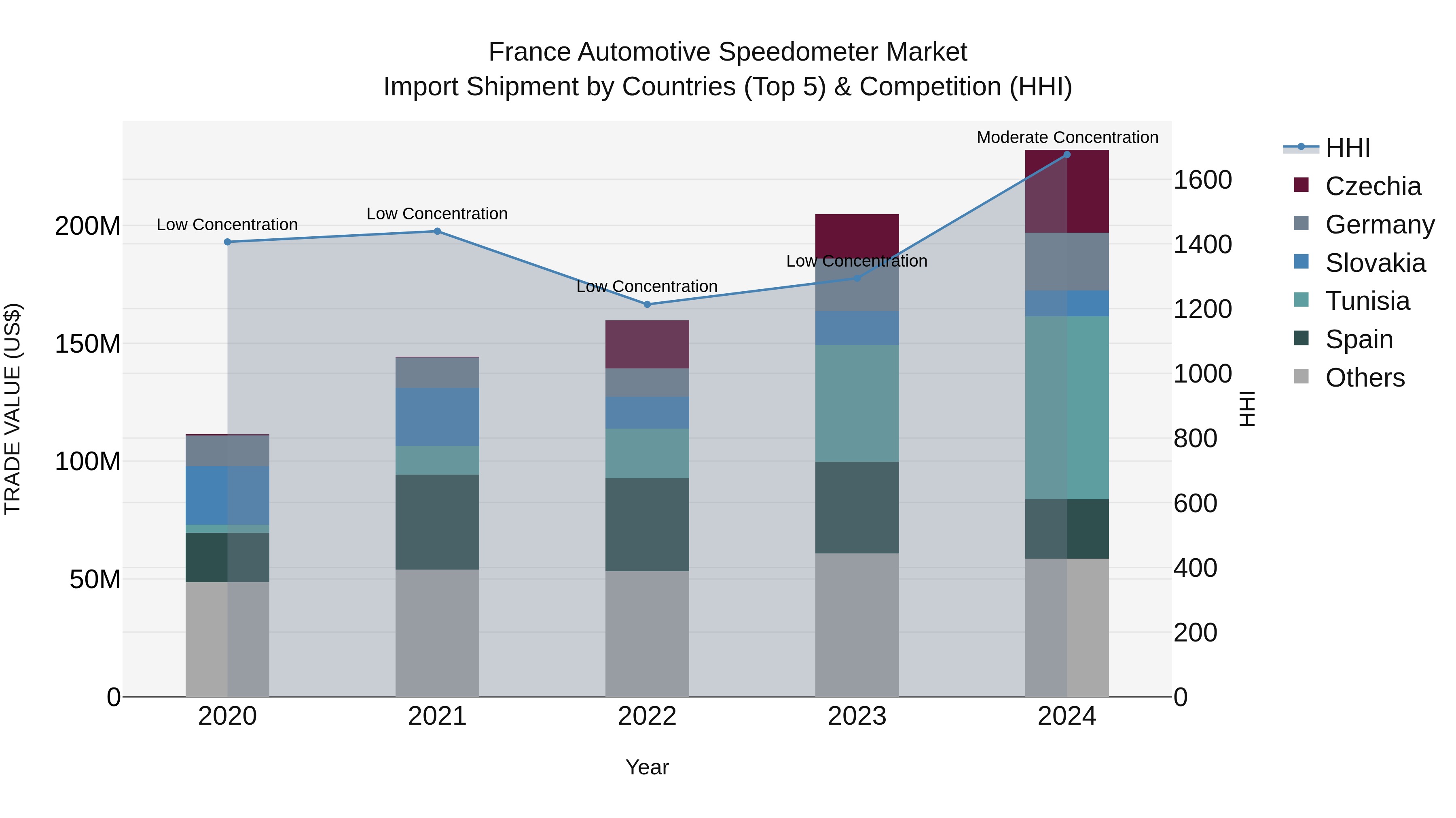 France Automotive Speedometer Market Top 5 Importing Countries and Market Competition (HHI) Analysis