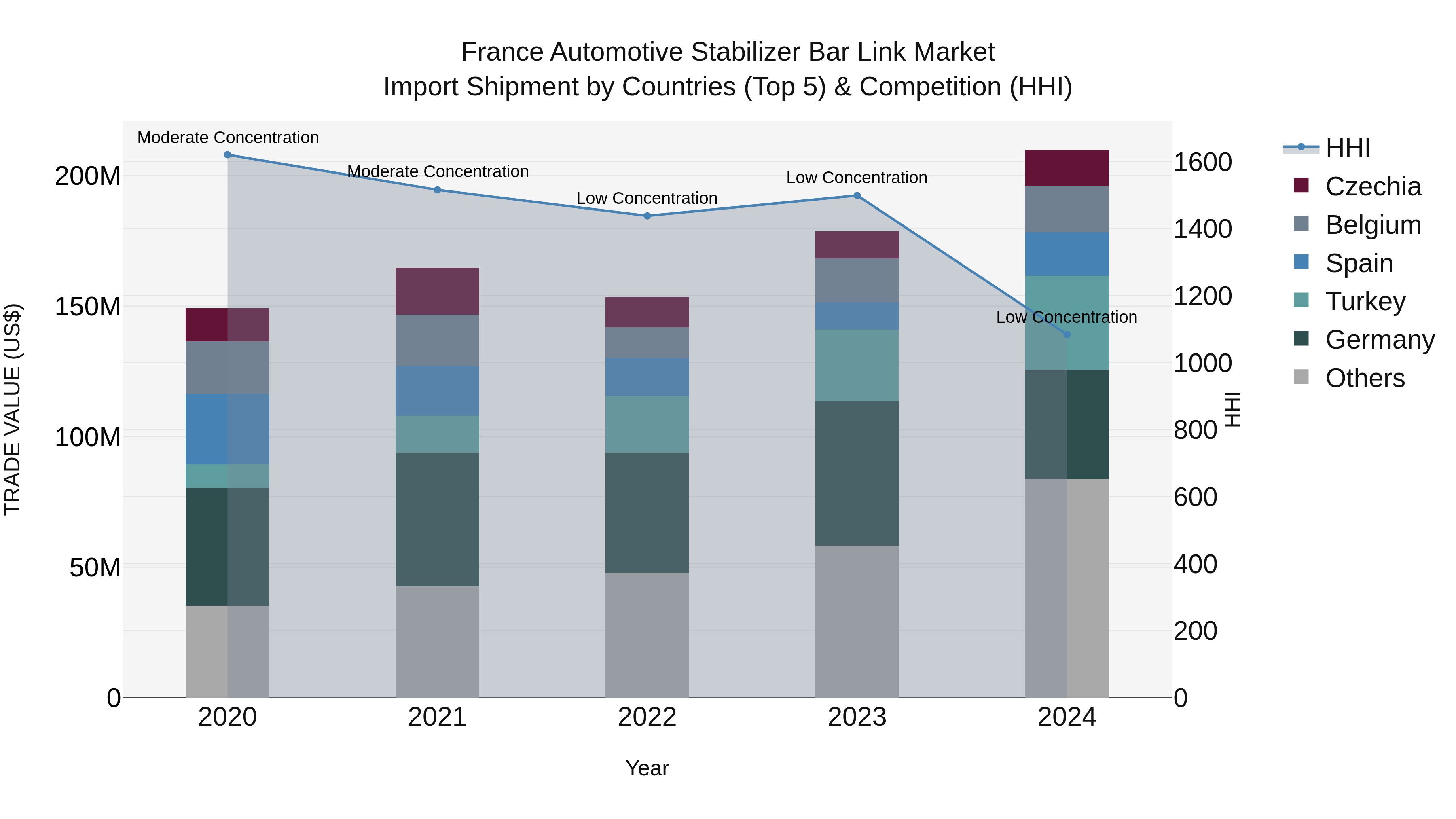 France Automotive Stabilizer Bar Link Market Top 5 Importing Countries and Market Competition (HHI) Analysis