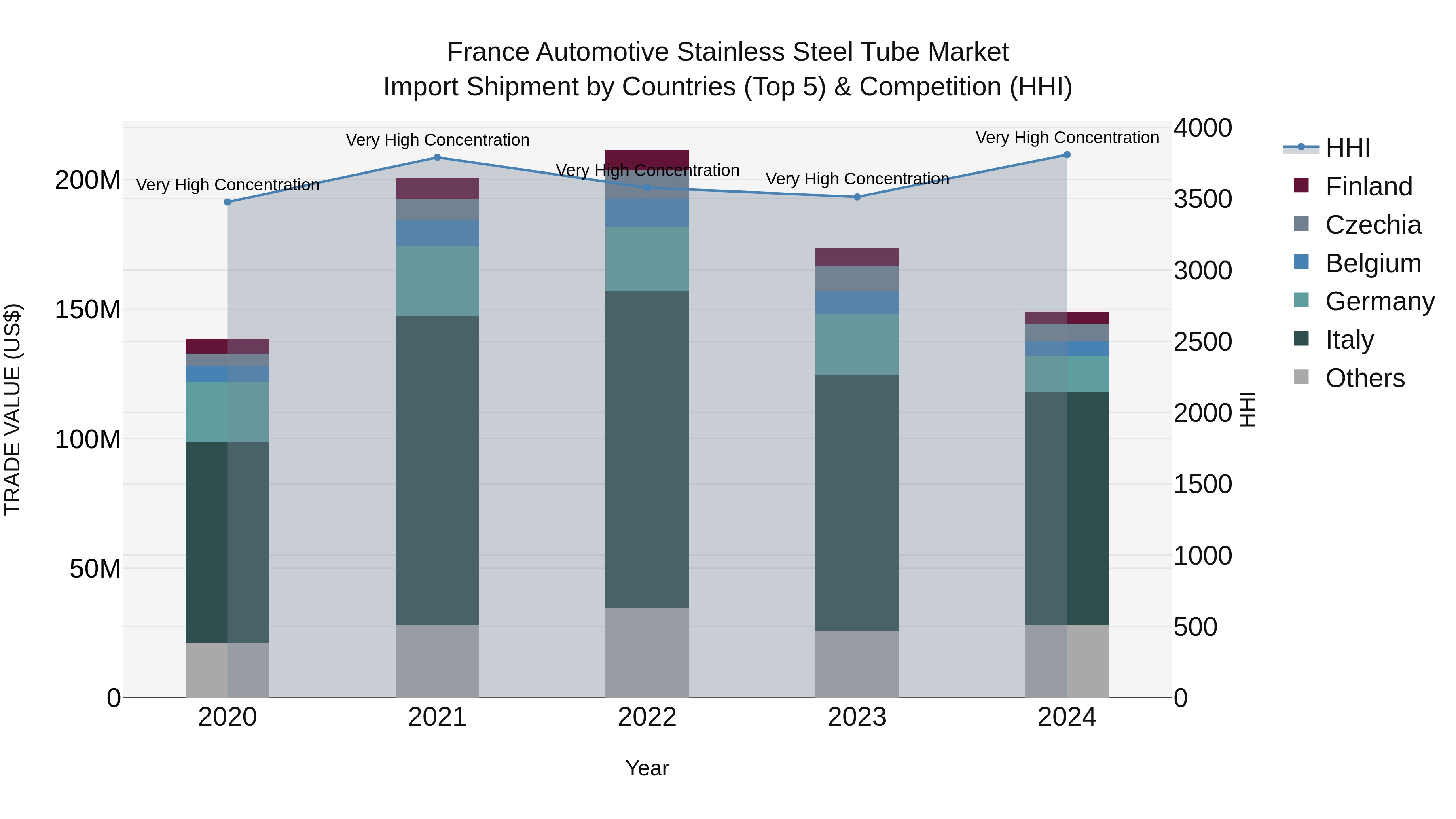 France Automotive Stainless Steel Tube Market Top 5 Importing Countries and Market Competition (HHI) Analysis