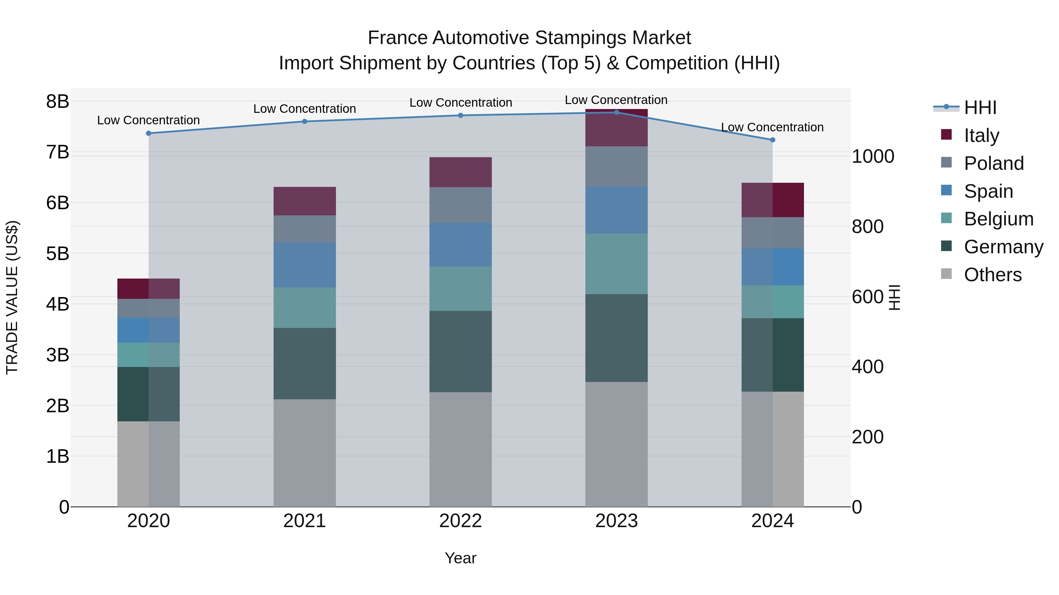 France Automotive Stampings Market Top 5 Importing Countries and Market Competition (HHI) Analysis