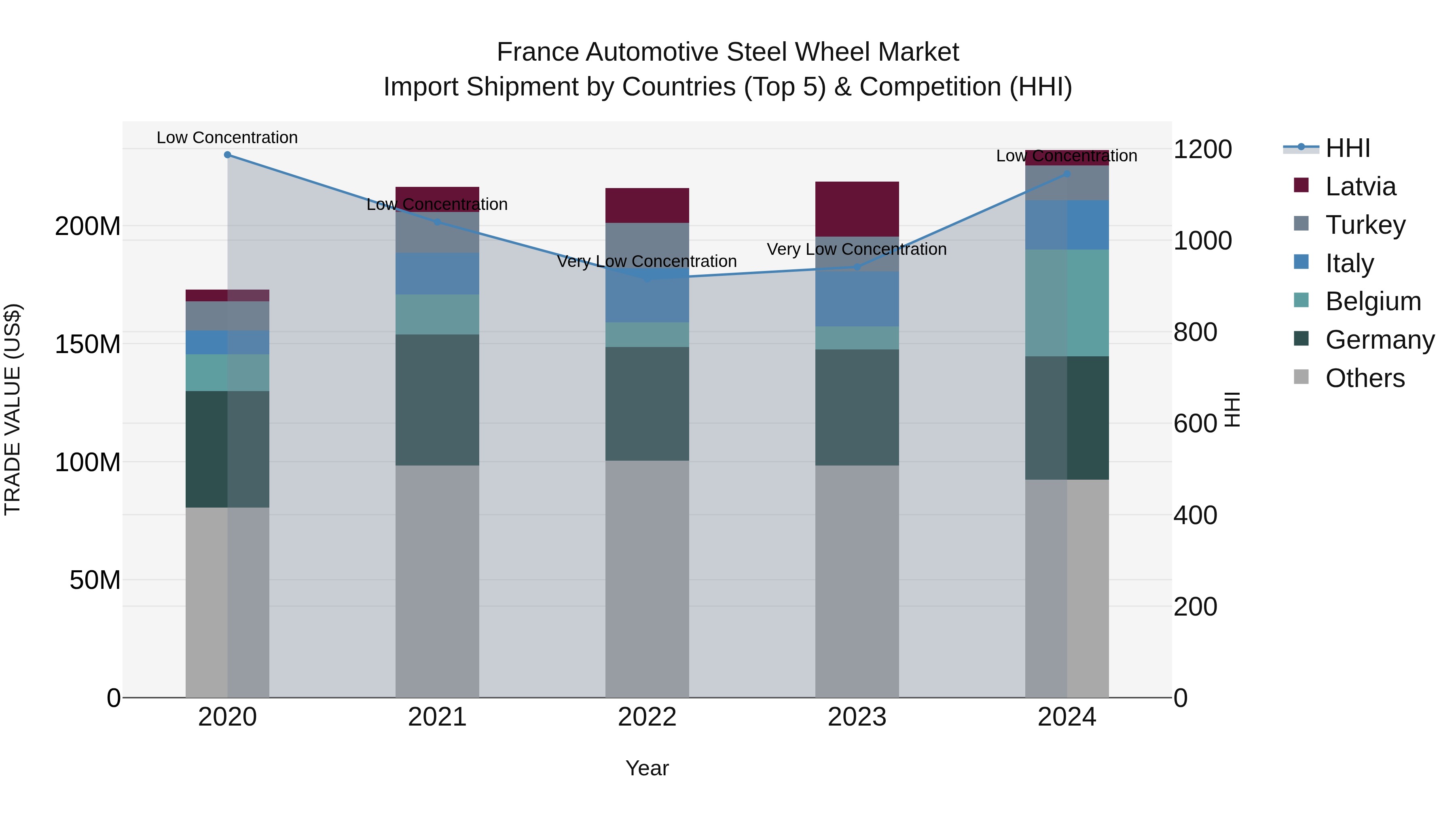 France Automotive Steel Wheel Market Top 5 Importing Countries and Market Competition (HHI) Analysis