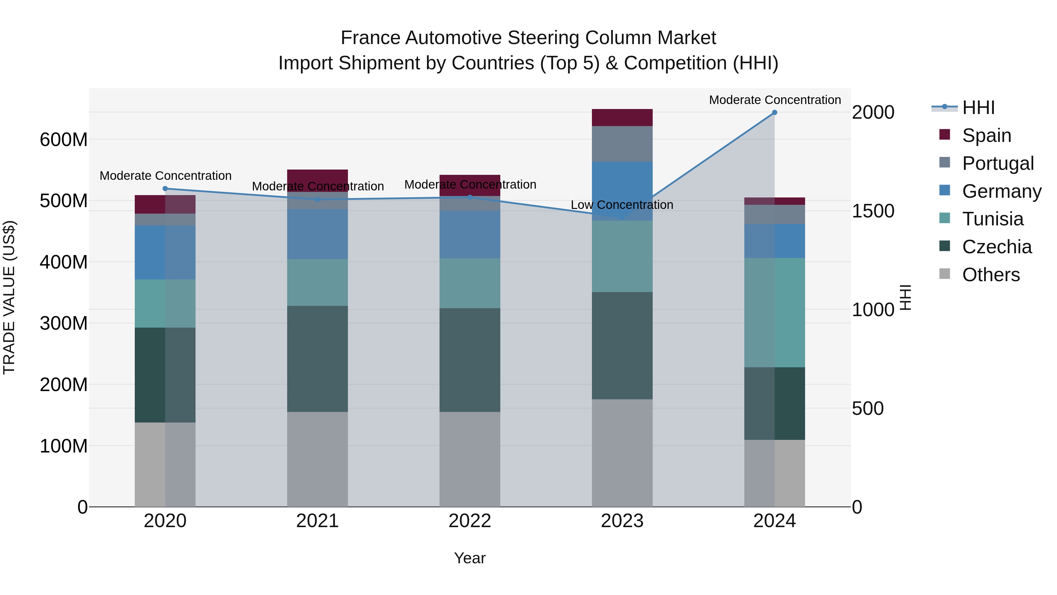 France Automotive Steering Column Market Top 5 Importing Countries and Market Competition (HHI) Analysis
